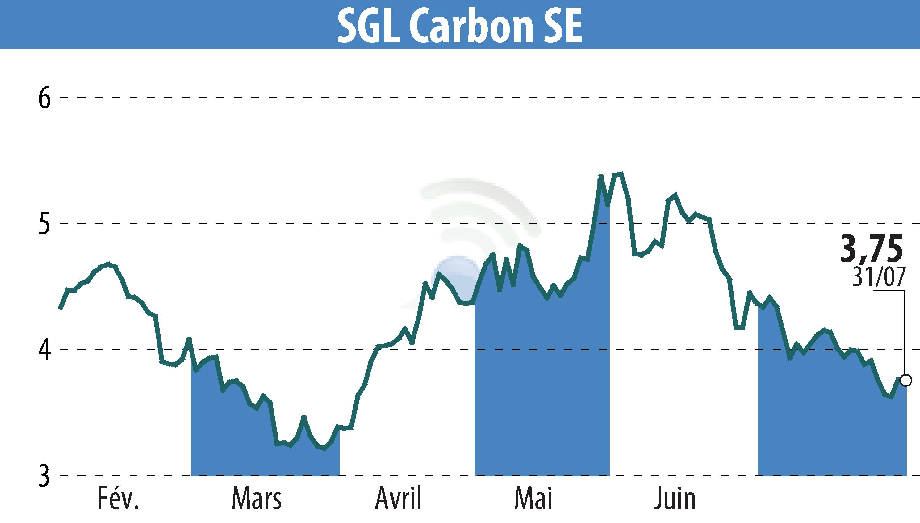 Stock price chart of SGL Carbon AG (EBR:SGL) showing fluctuations.