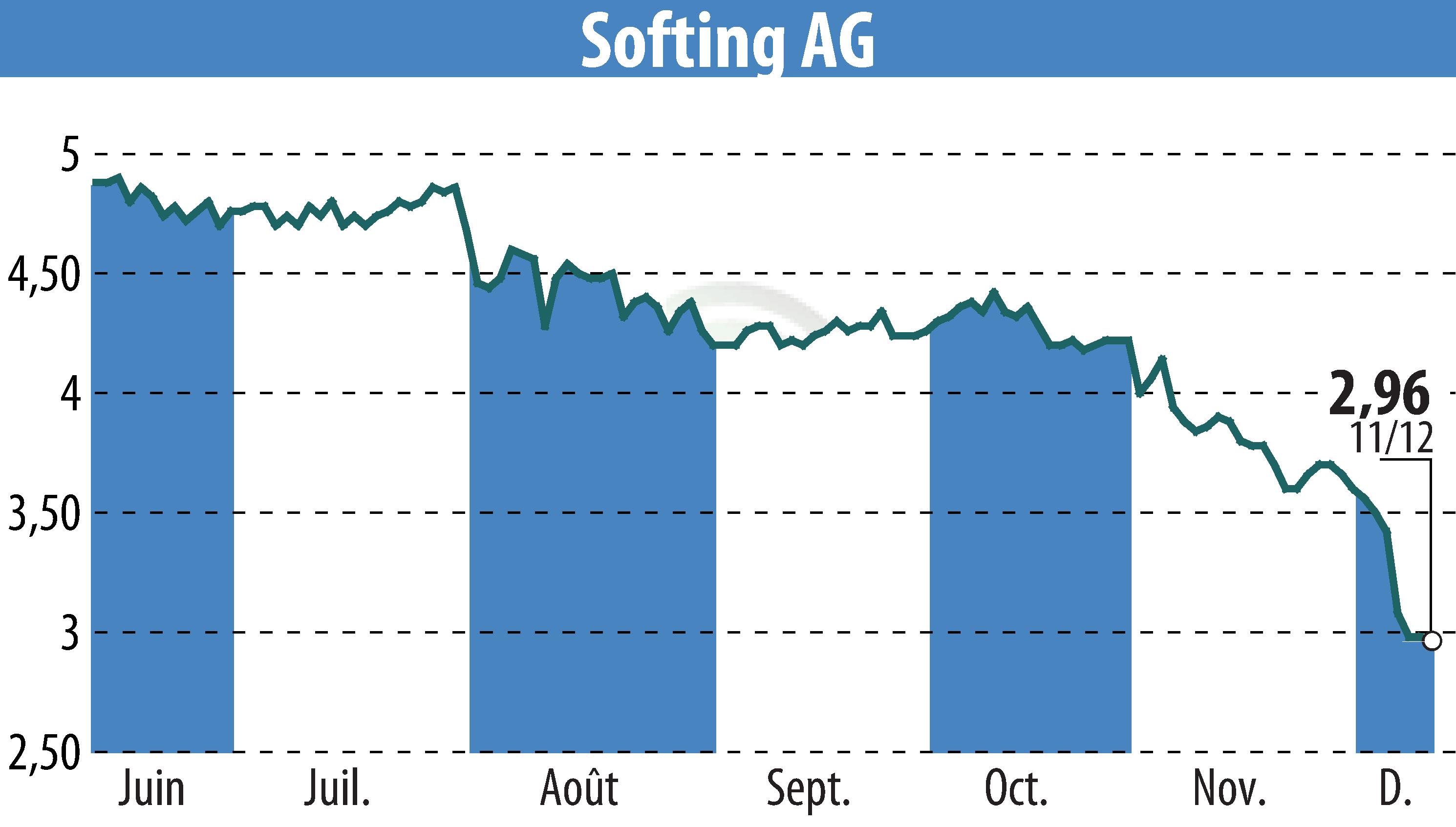 Graphique de l'évolution du cours de l'action Softing AG (EBR:SYT).