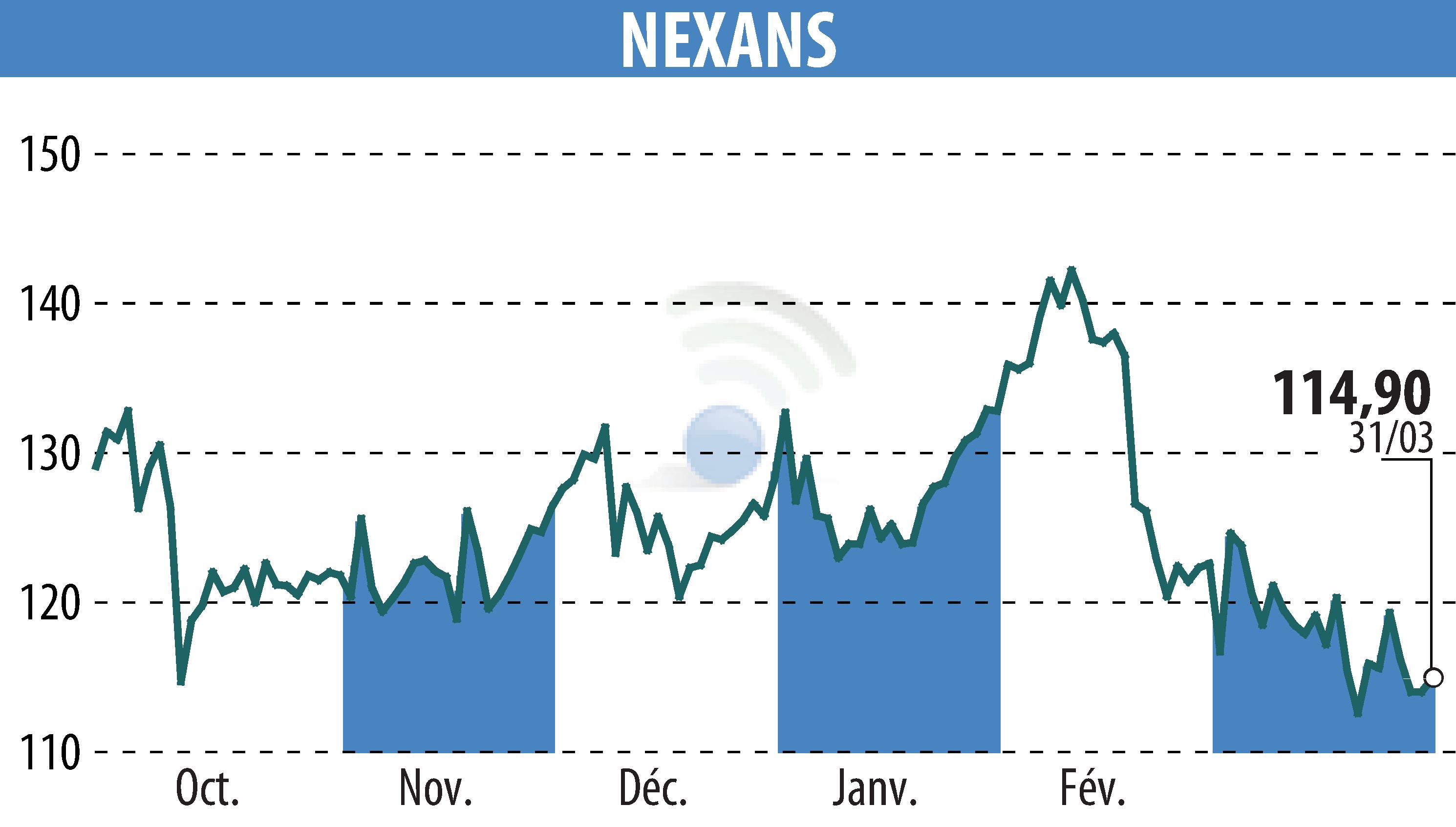 Graphique de l'évolution du cours de l'action NEXANS (EPA:NEX).