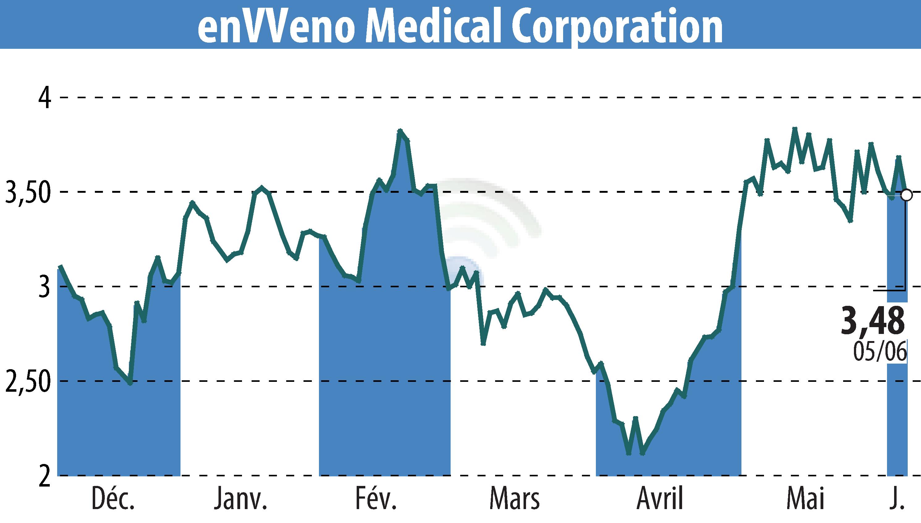 Stock price chart of EnVVeno Medical Corporation (EBR:NVNO) showing fluctuations.
