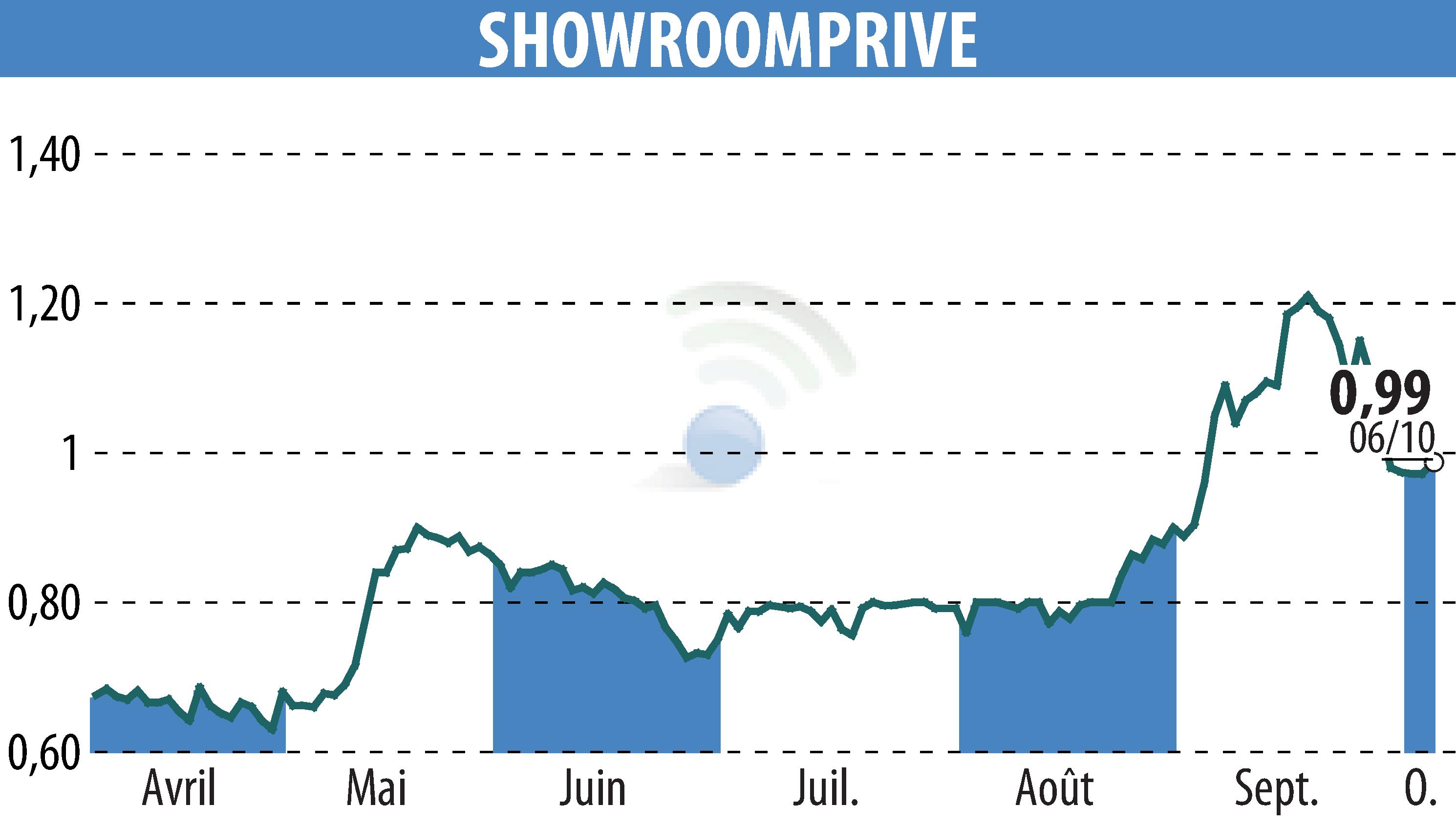 Stock price chart of SHOWROOMPRIVE (EPA:SRP) showing fluctuations.