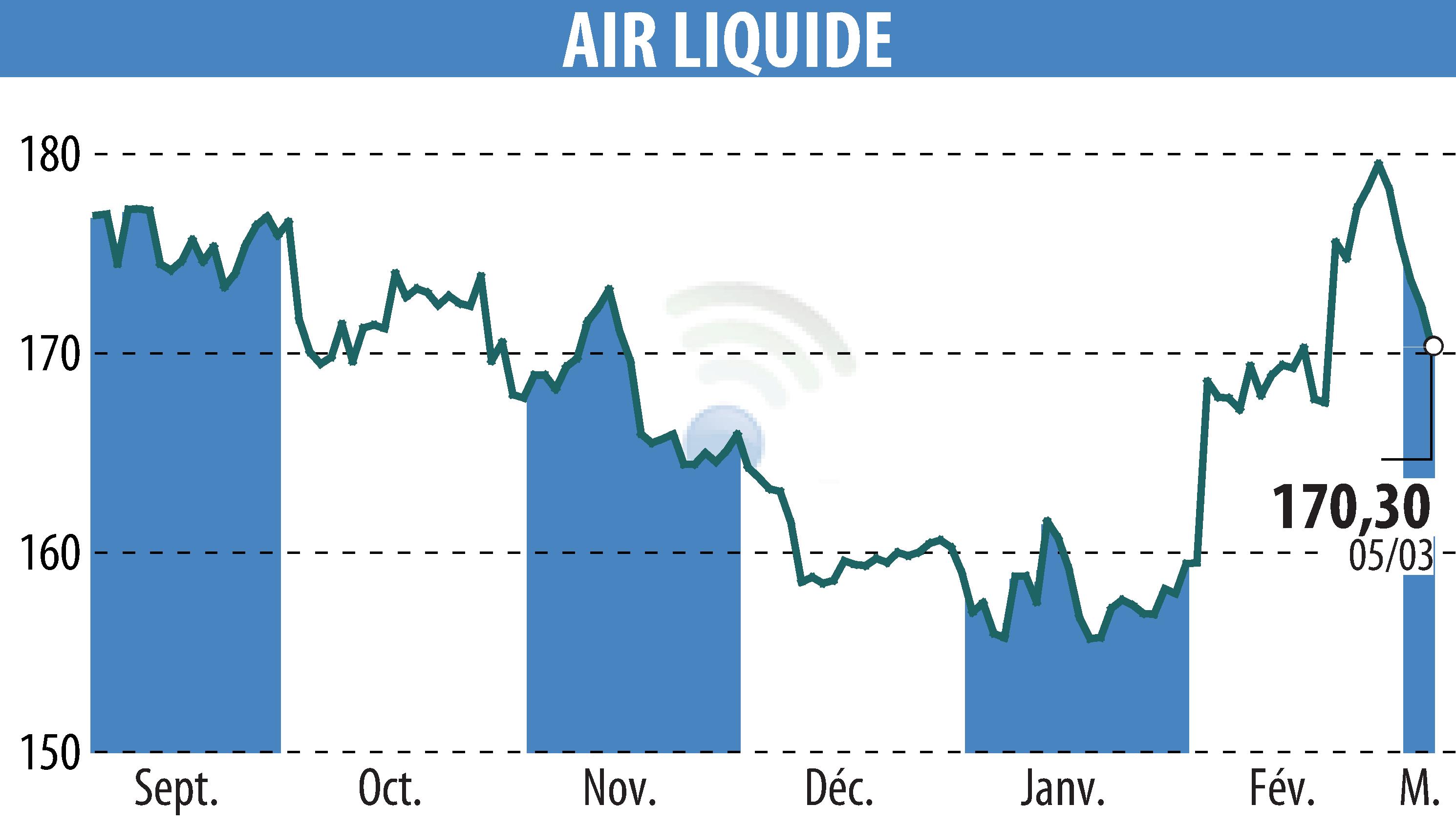 Stock price chart of AIR LIQUIDE (EPA:AI) showing fluctuations.