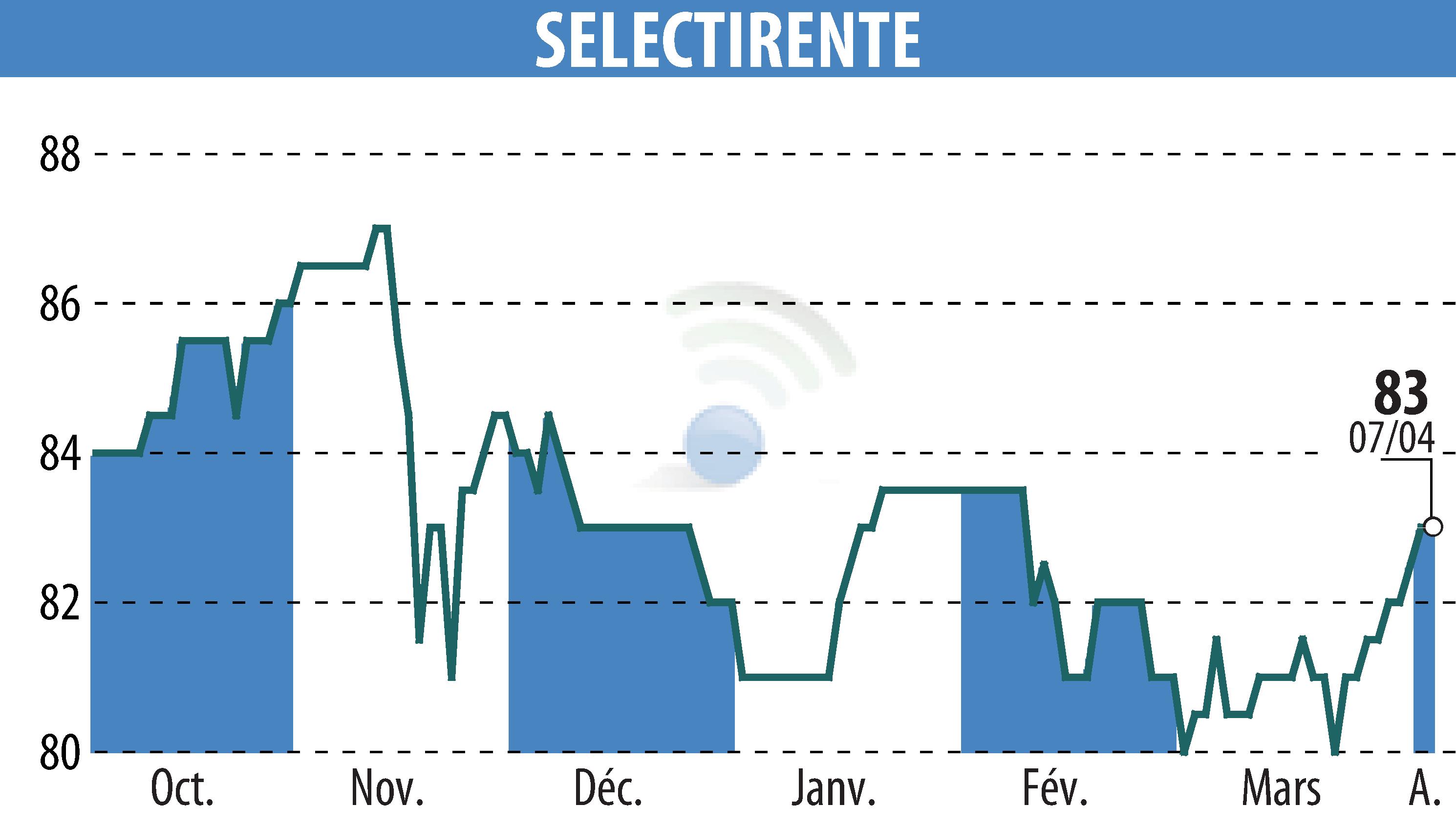 Graphique de l'évolution du cours de l'action SELECTIRENTE (EPA:SELER).