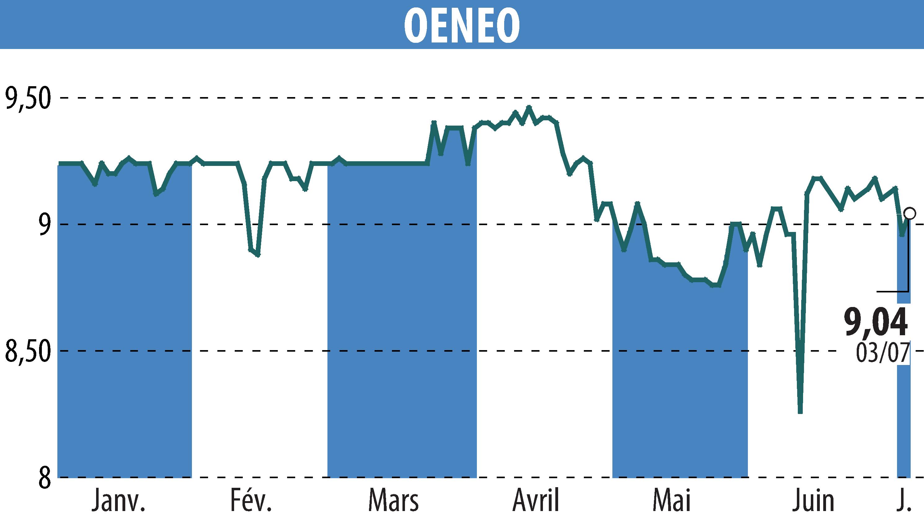 Stock price chart of OENEO (EPA:SBT) showing fluctuations.