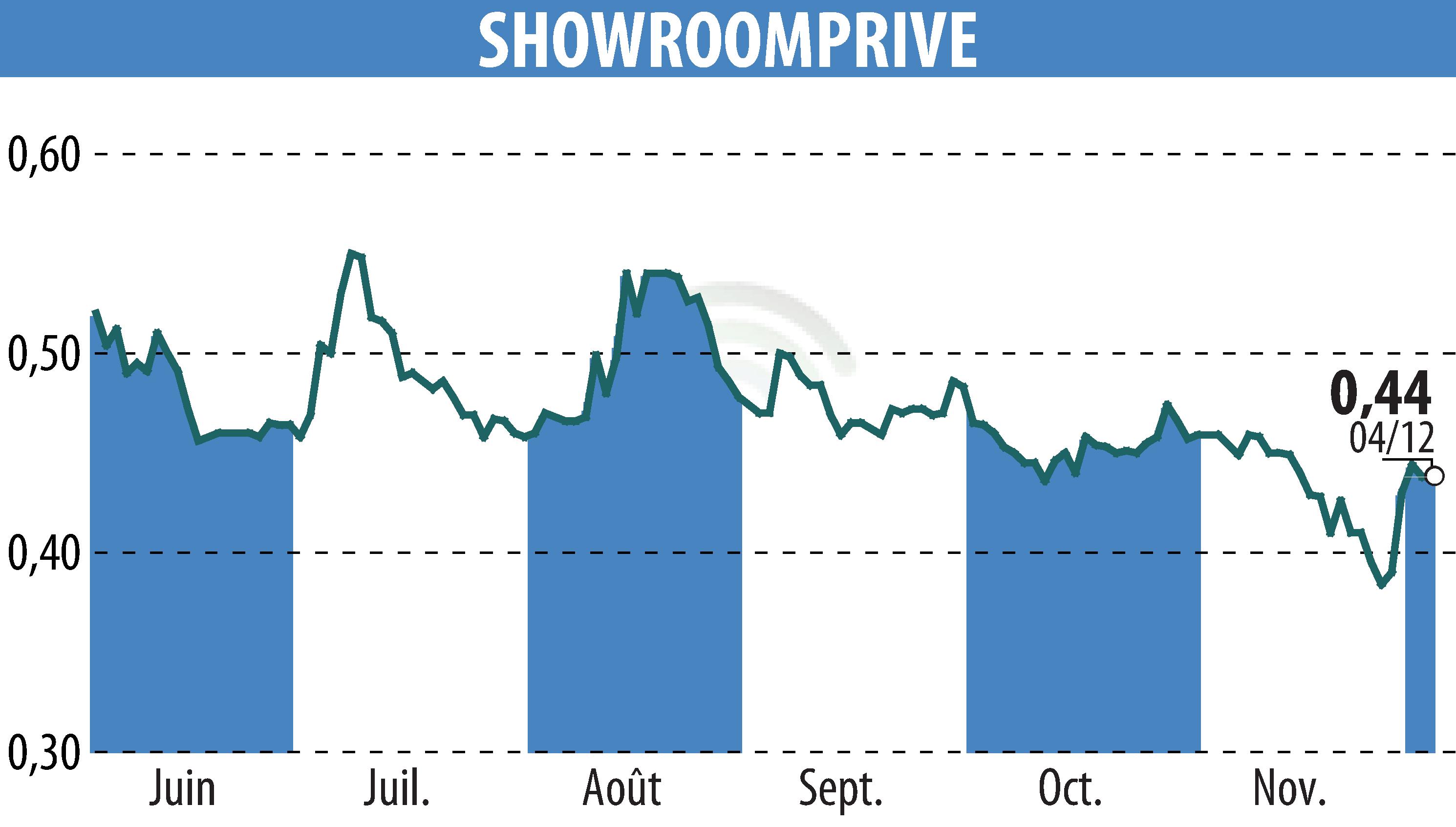 Graphique de l'évolution du cours de l'action SHOWROOMPRIVE (EPA:SRP).
