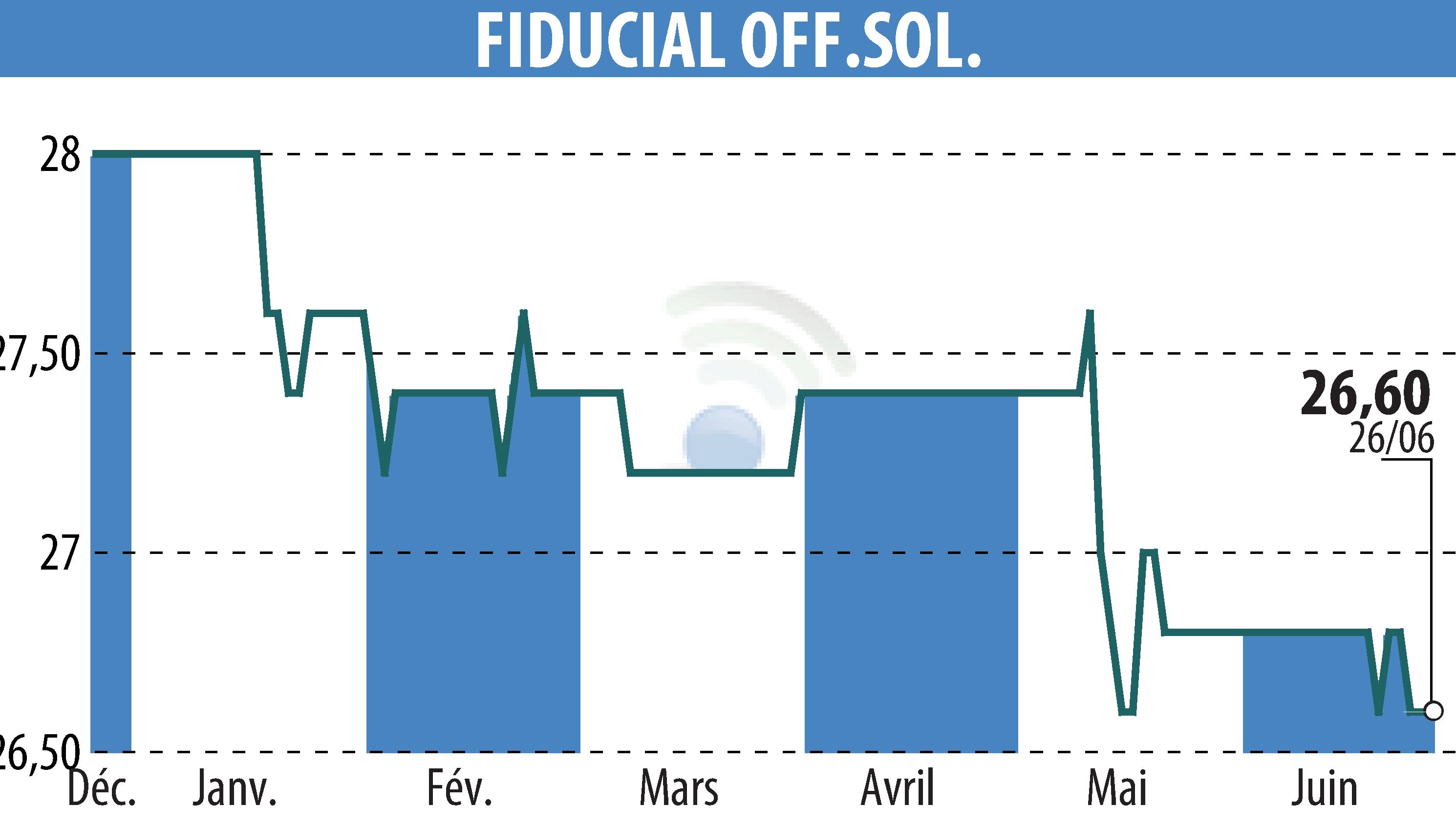 Stock price chart of FIDUCIAL OFFICE SOLUTIONS (EPA:SACI) showing fluctuations.