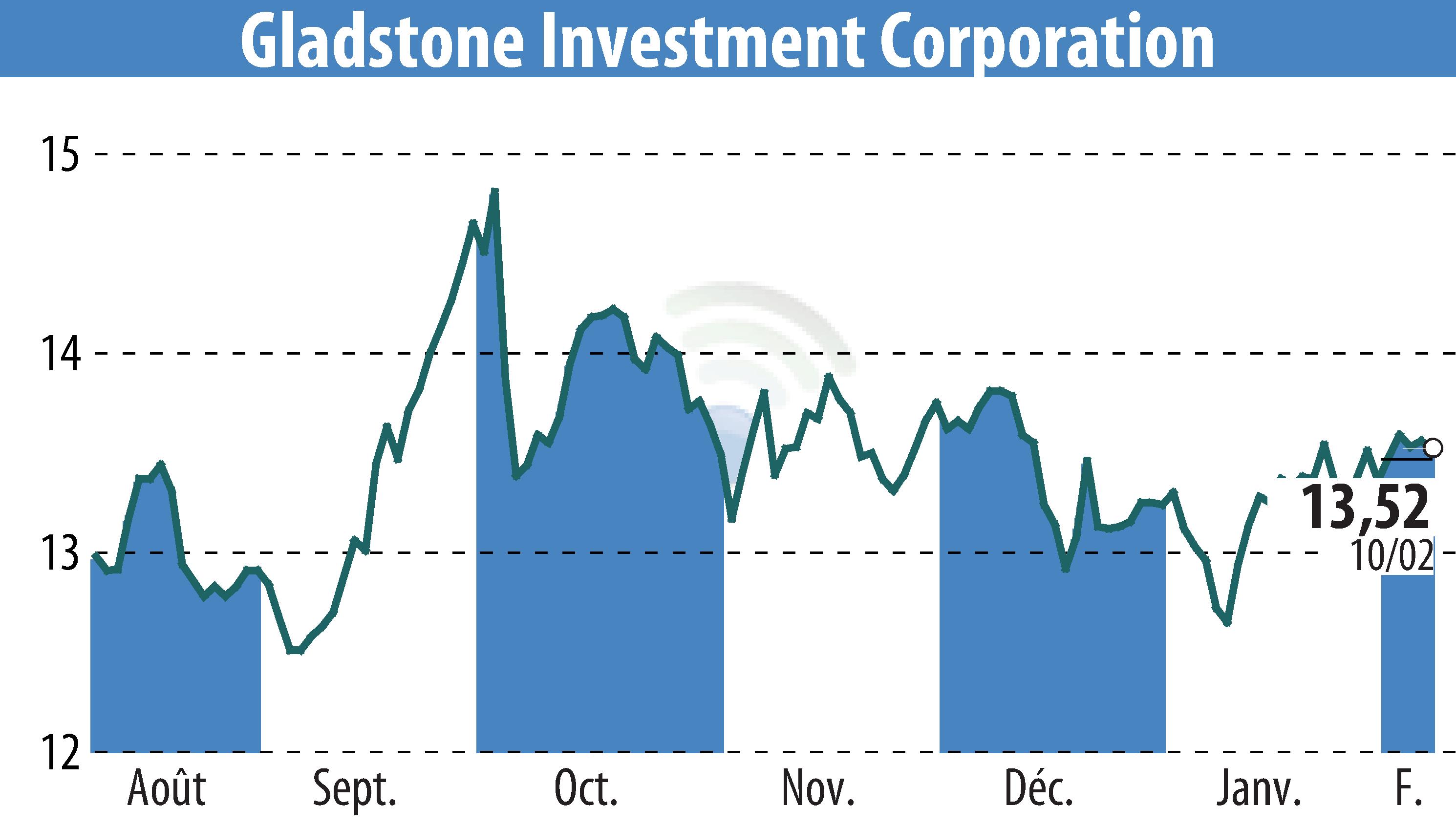 Stock price chart of Gladstone Investment Corporation (EBR:GAIN) showing fluctuations.