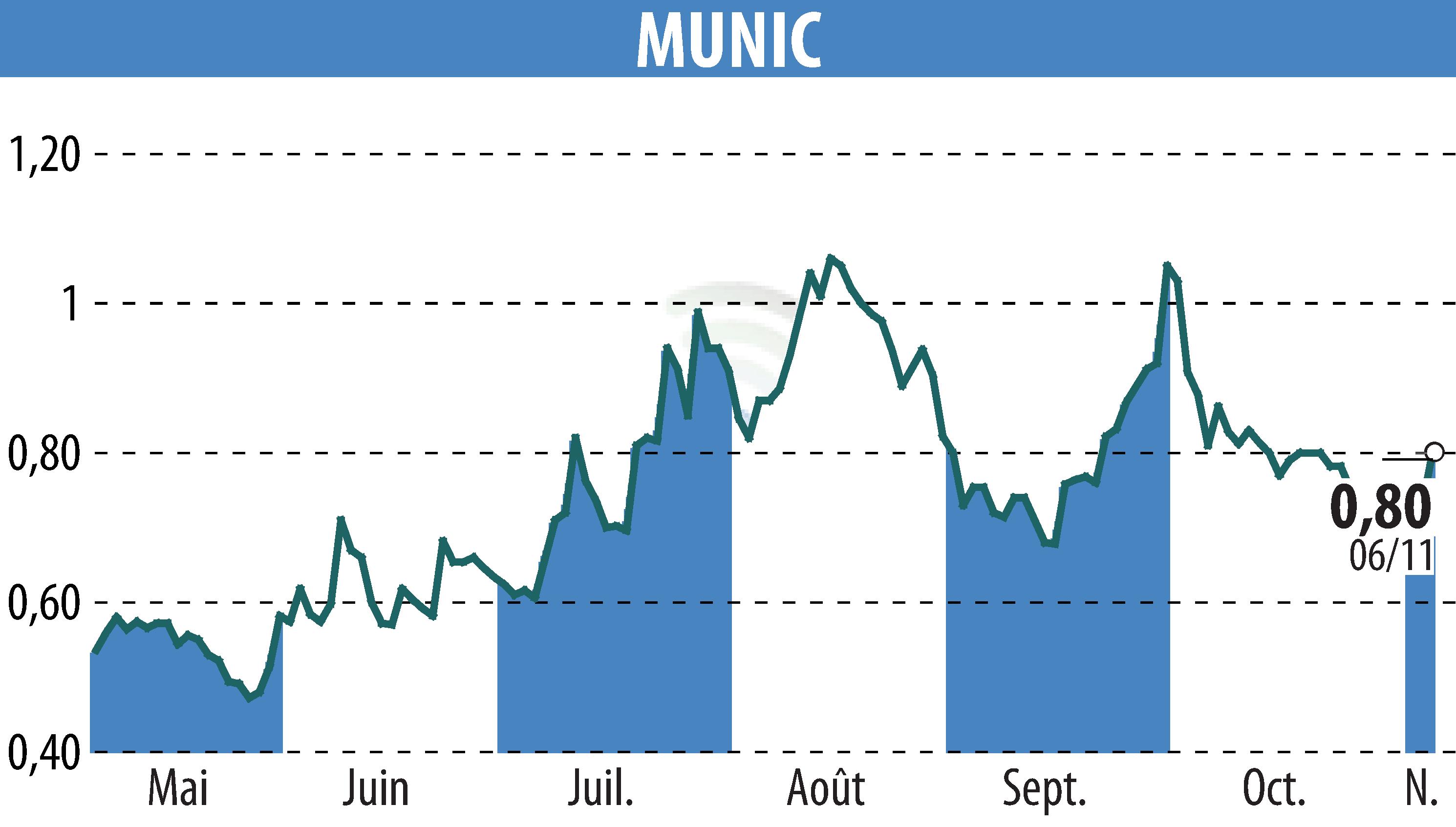 Graphique de l'évolution du cours de l'action MUNIC (EPA:ALMUN).