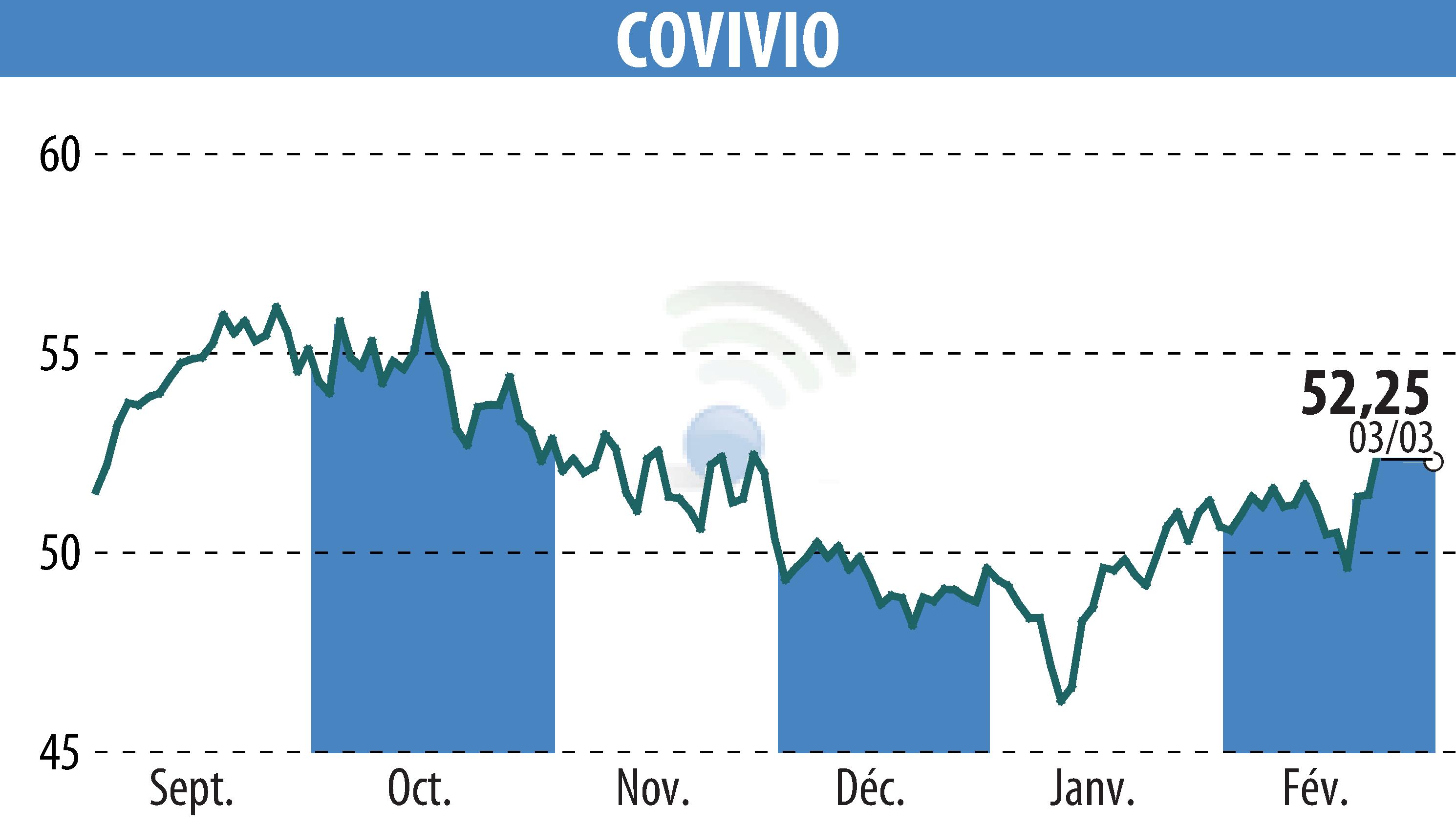 Stock price chart of COVIVIO (EPA:COV) showing fluctuations.