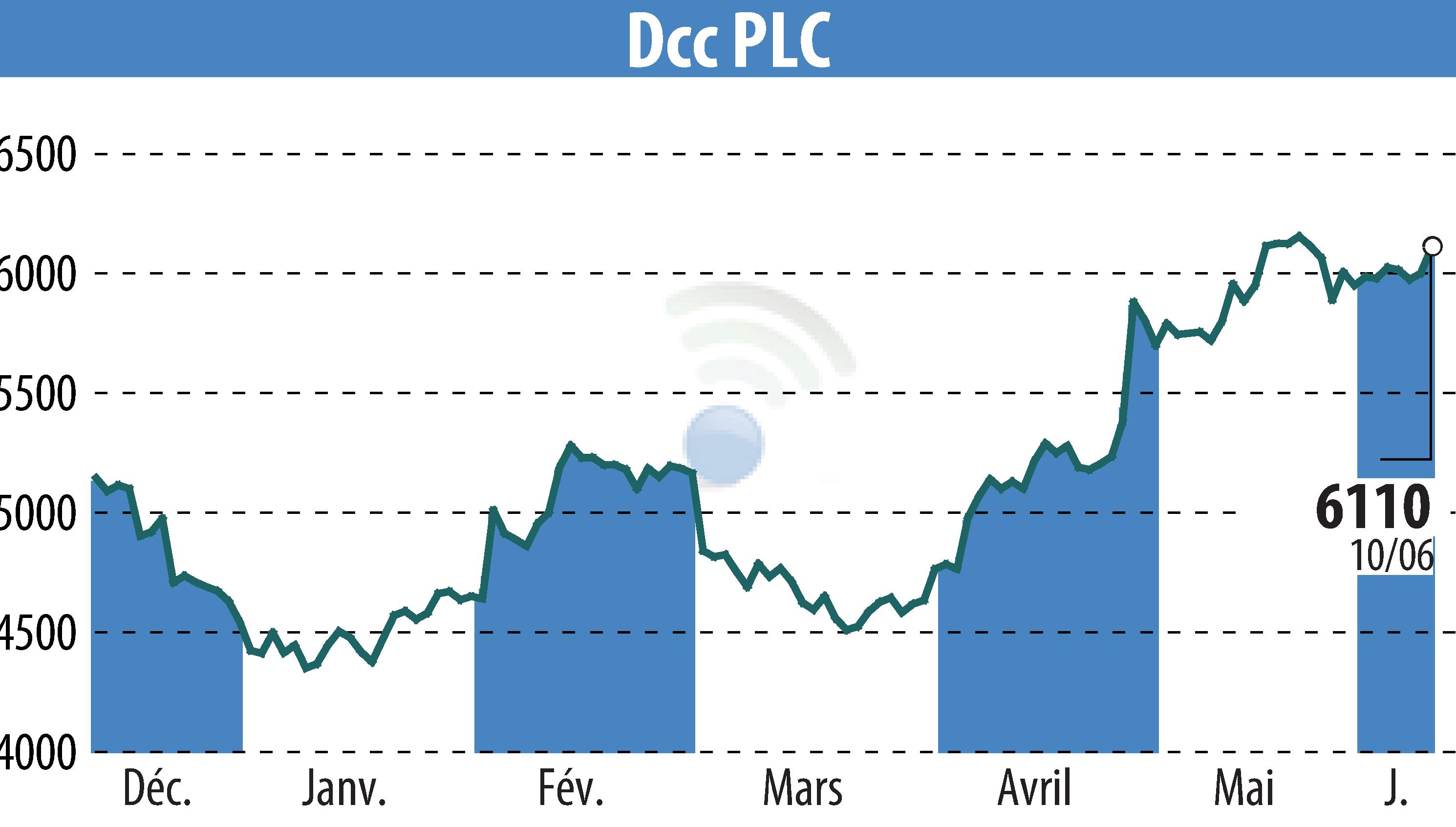 Graphique de l'évolution du cours de l'action DCC Plc (EBR:DCC).