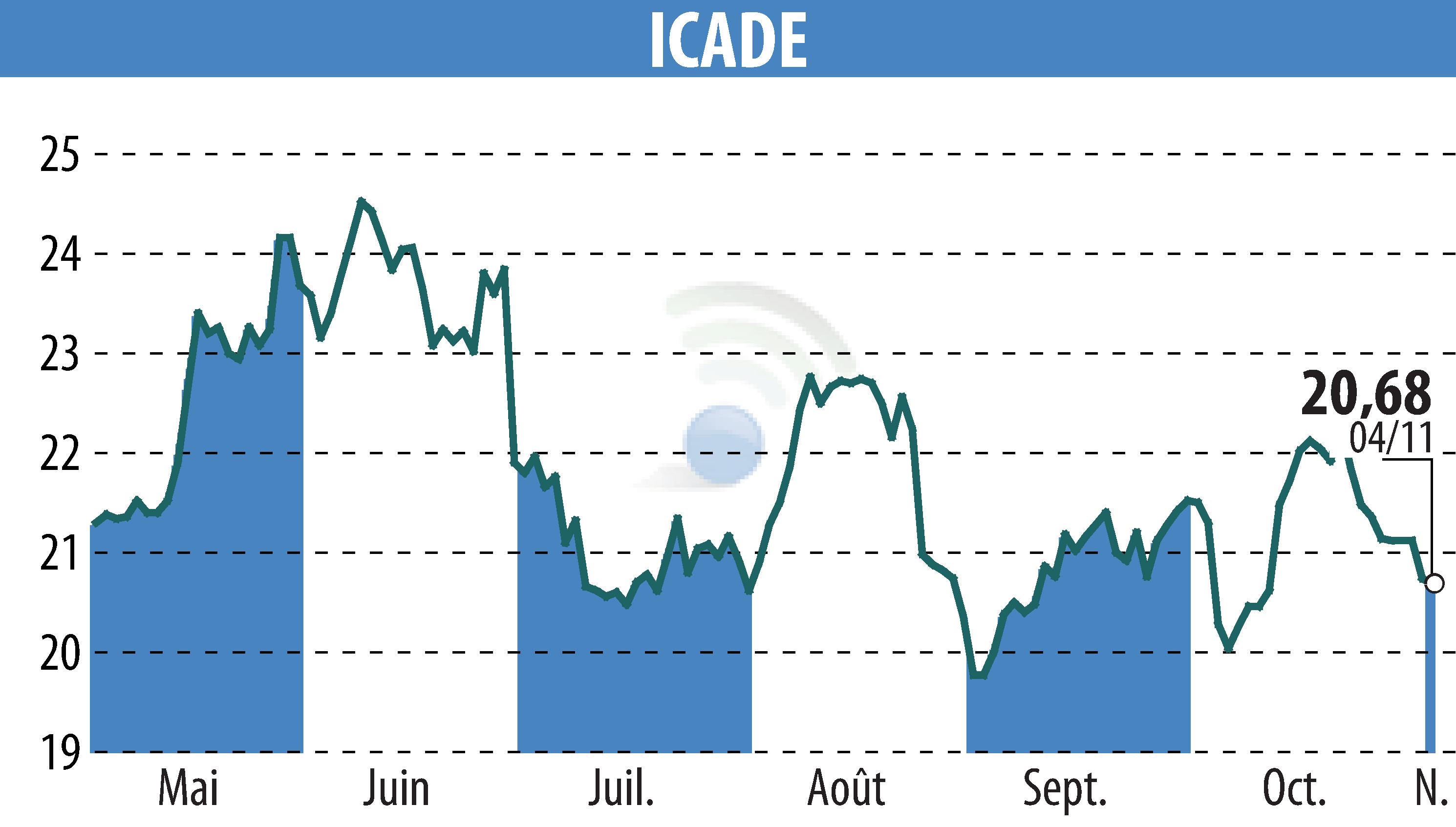 Stock price chart of ICADE (EPA:ICAD) showing fluctuations.