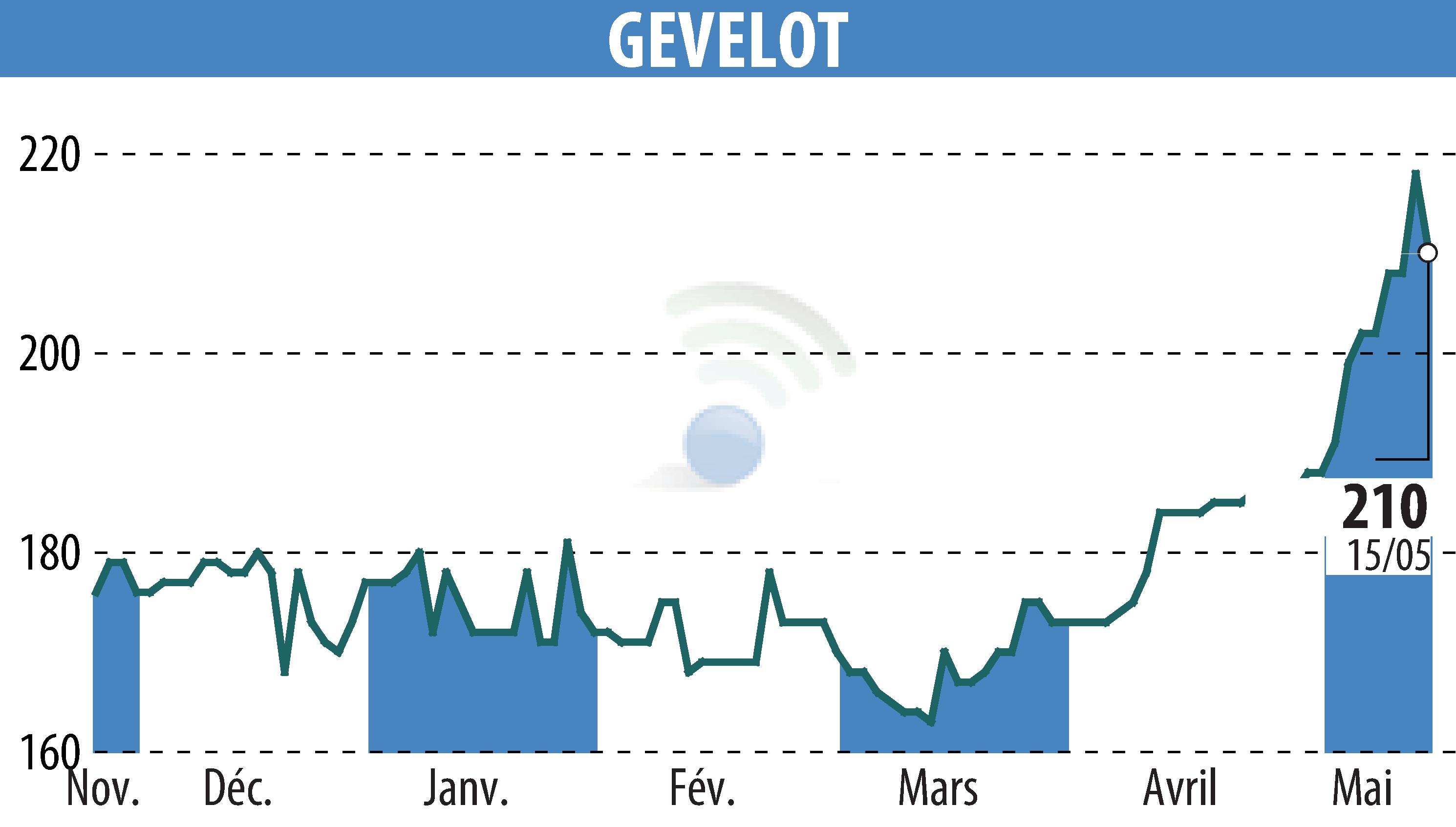Graphique de l'évolution du cours de l'action GEVELOT (EPA:ALGEV).