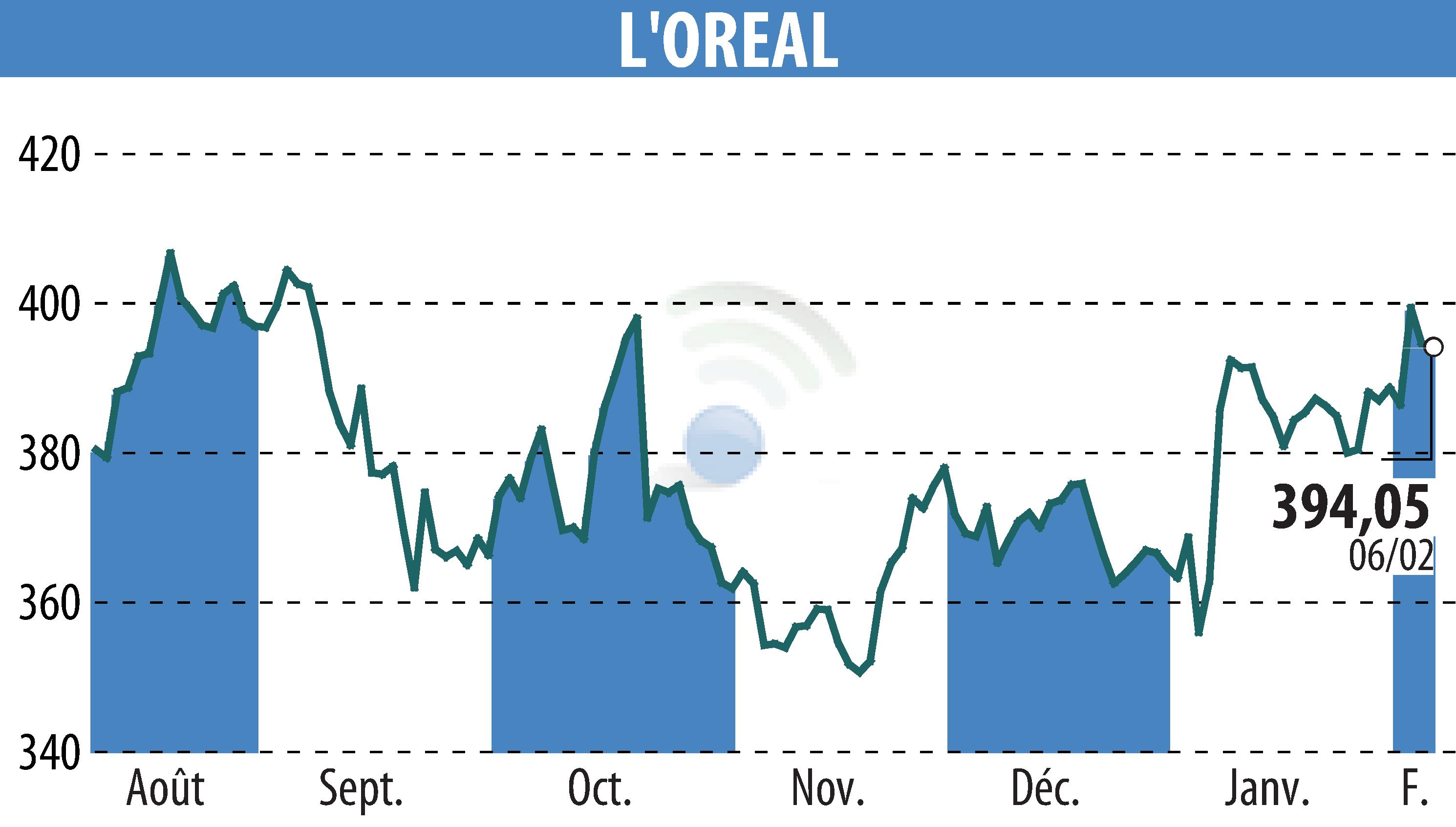 Stock price chart of L'OREAL (EPA:OR) showing fluctuations.