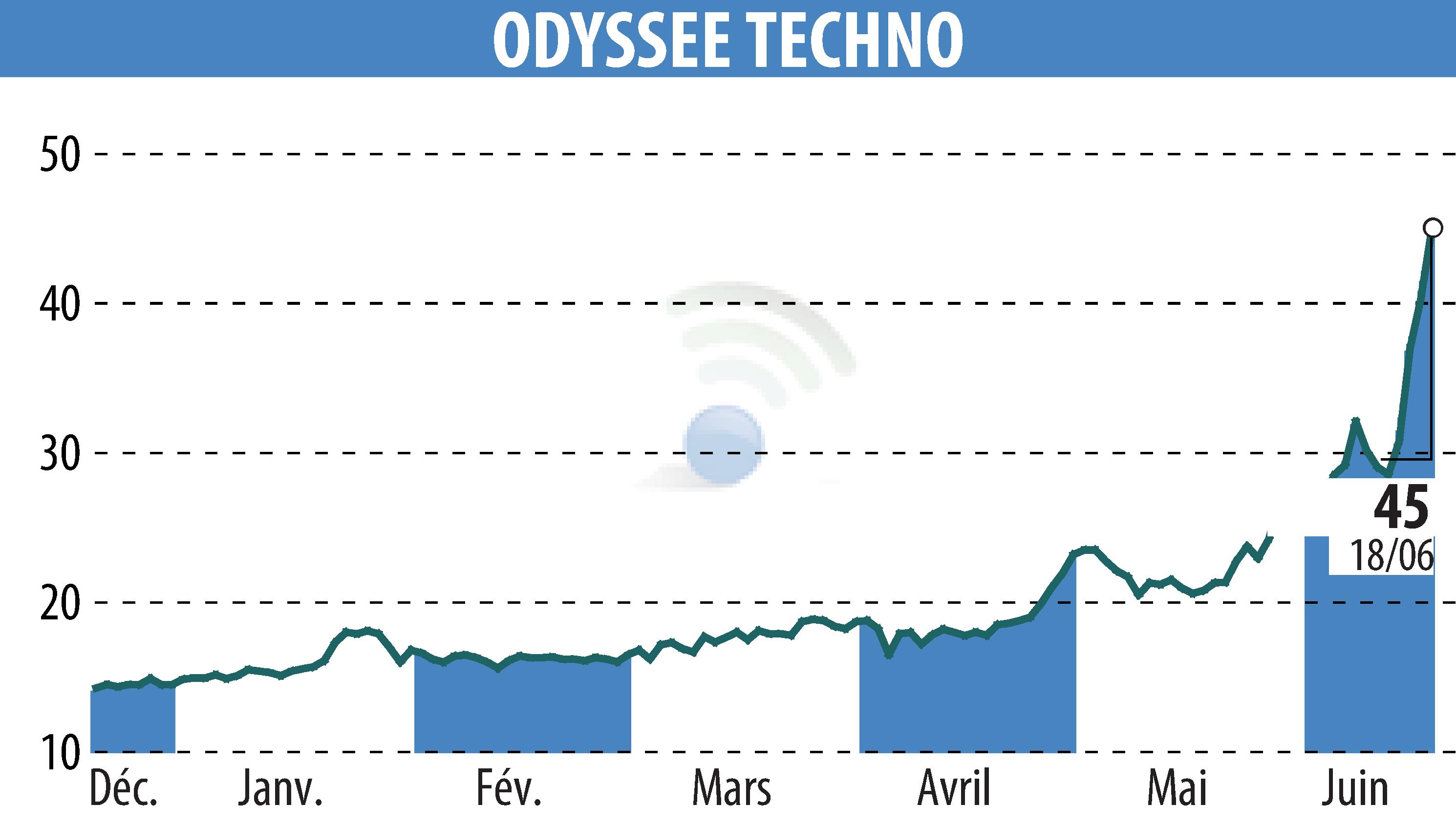 Stock price chart of ODYSSEE TECHNO (EPA:ALODY) showing fluctuations.