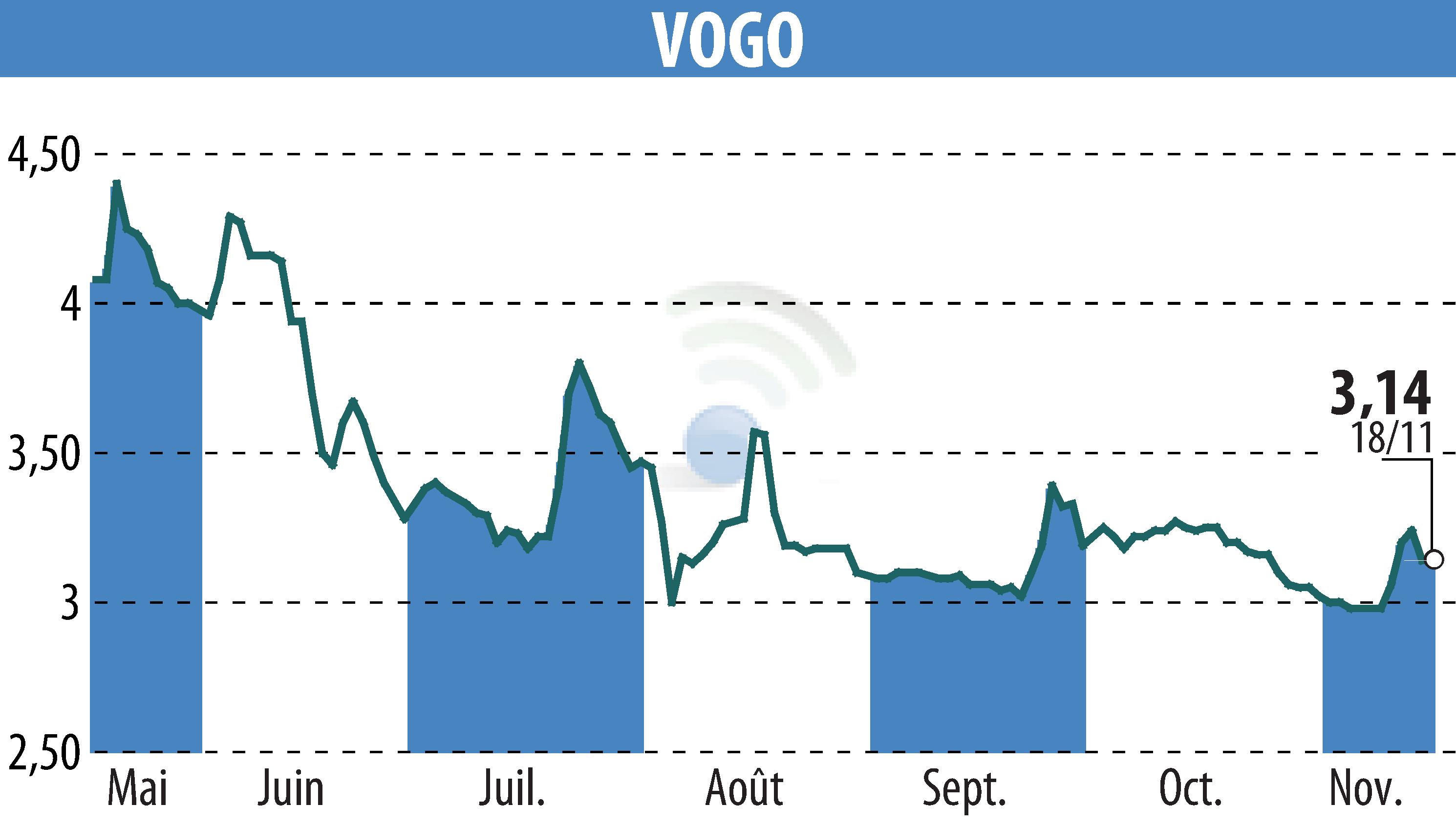 Graphique de l'évolution du cours de l'action VOGO (EPA:ALVGO).