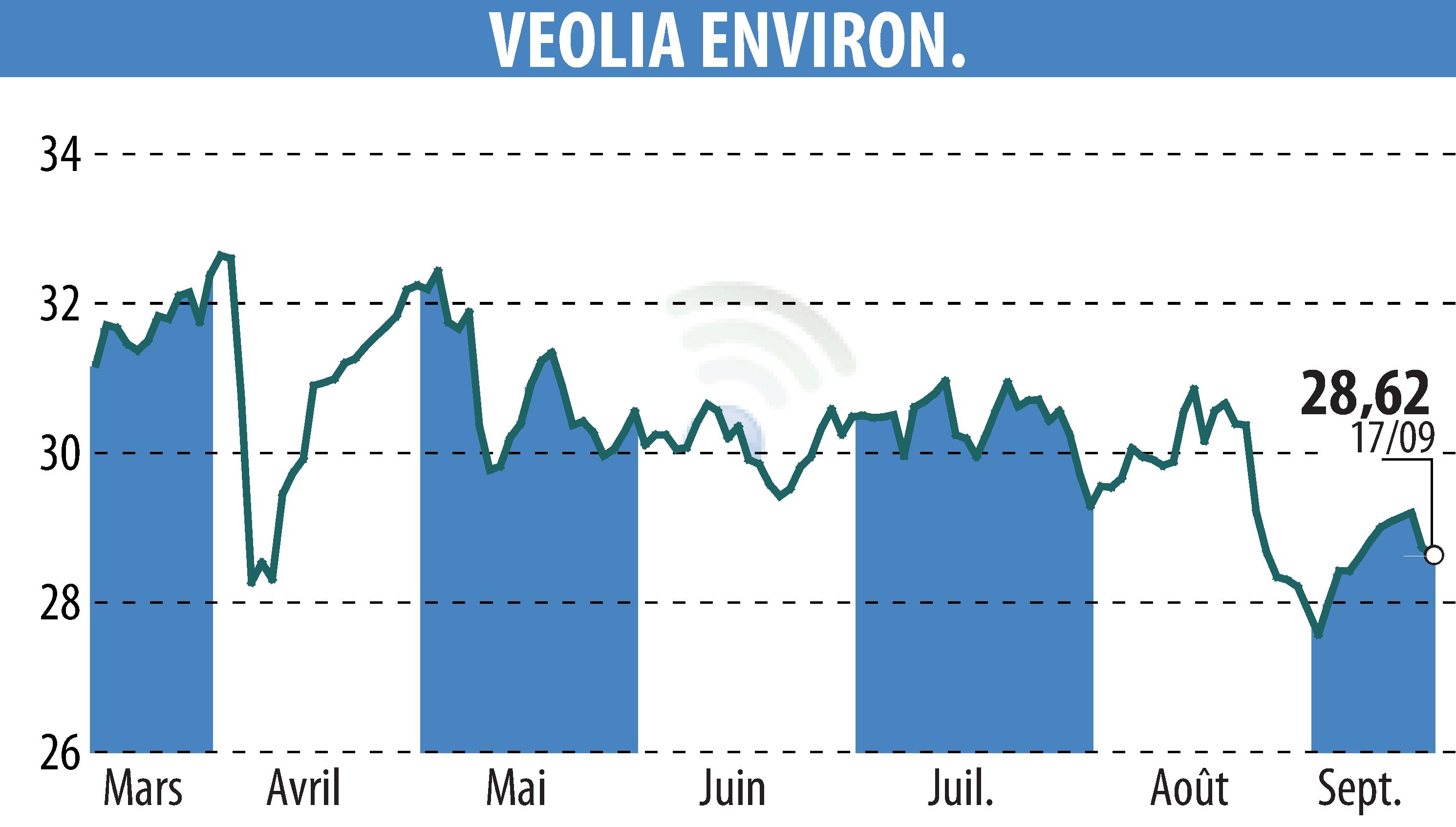 Graphique de l'évolution du cours de l'action VEOLIA (EPA:VIE).