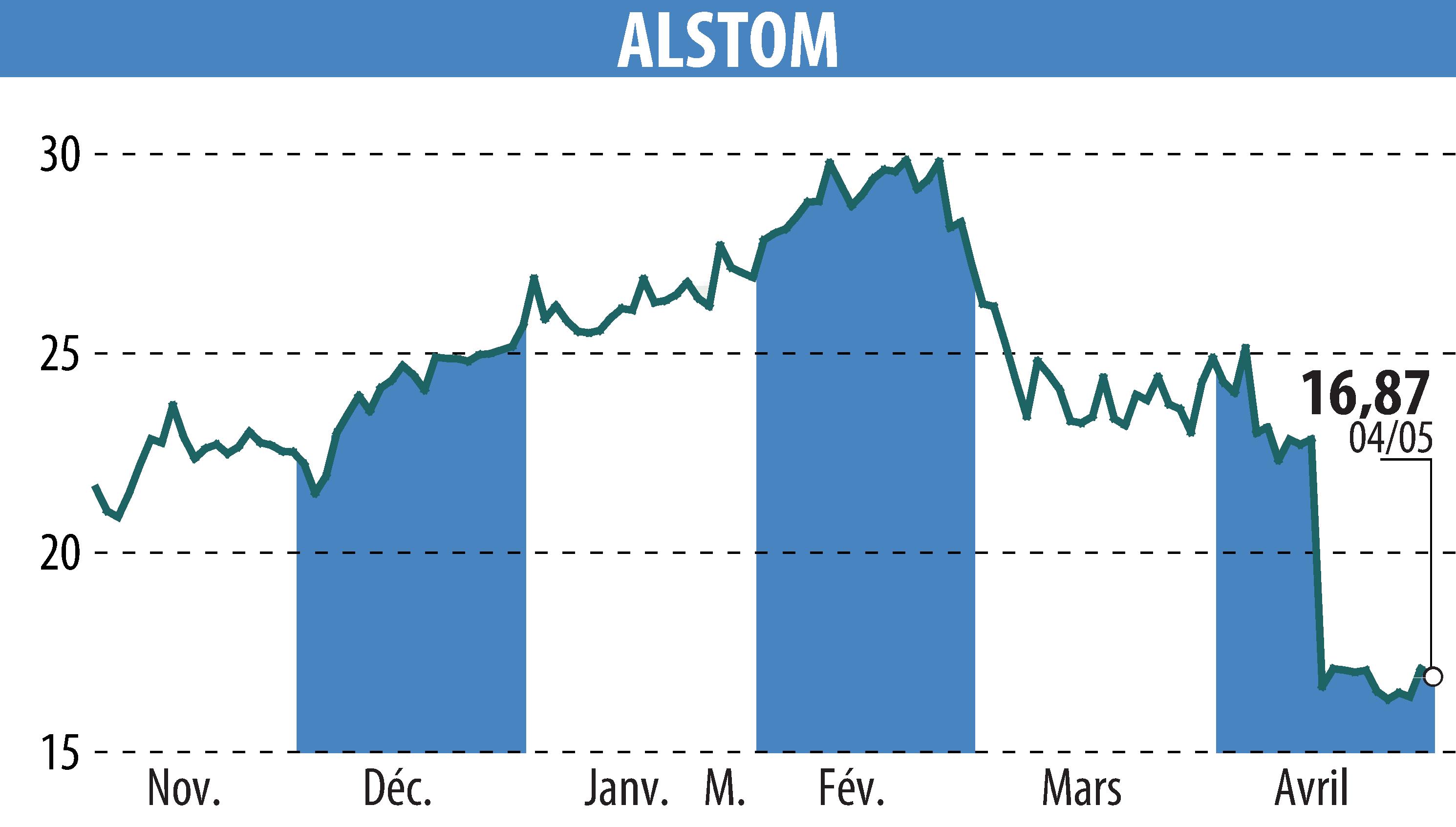 Stock price chart of ALSTOM (EPA:ALO) showing fluctuations.