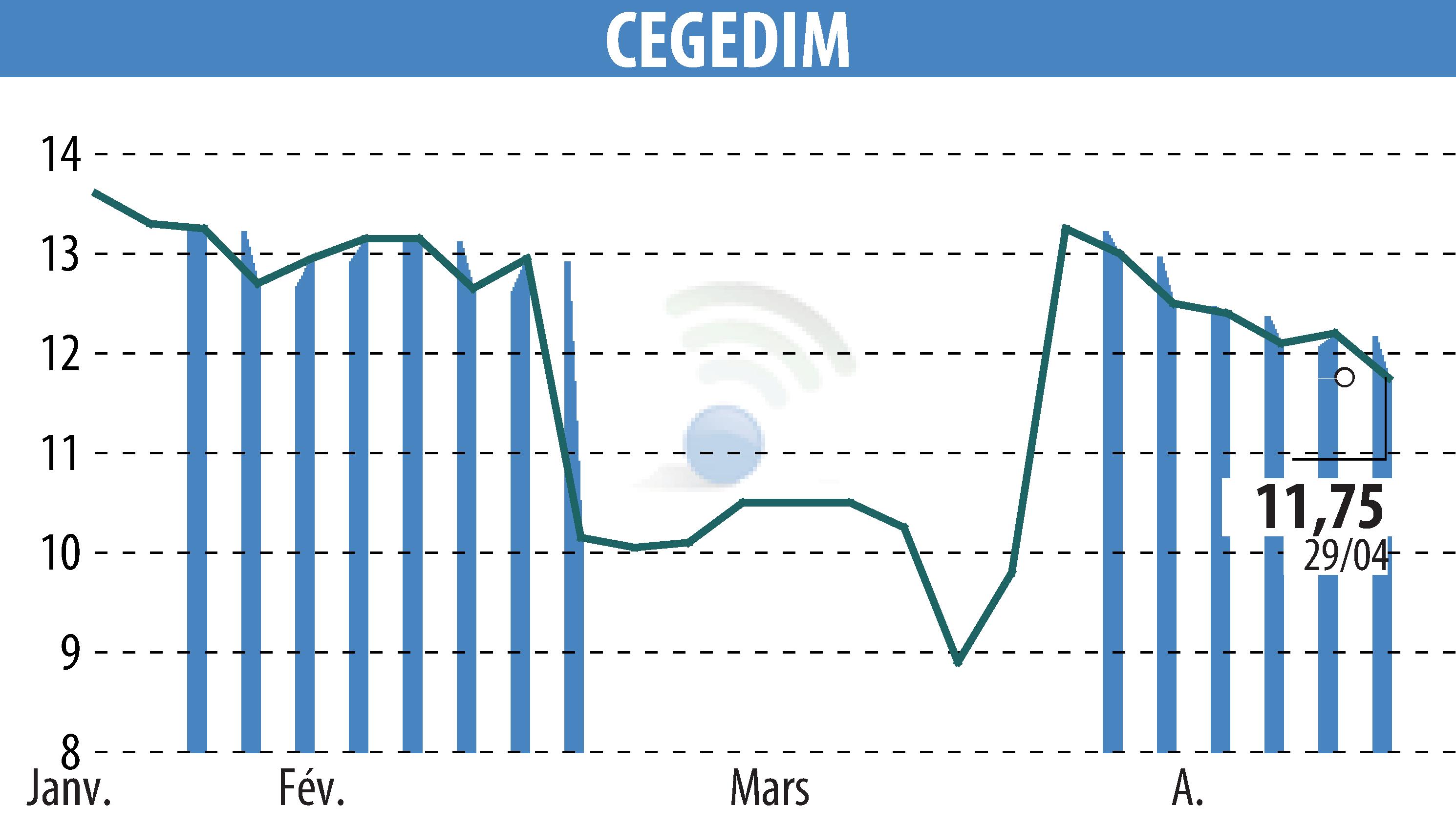 Graphique de l'évolution du cours de l'action CEGEDIM (EPA:CGM).