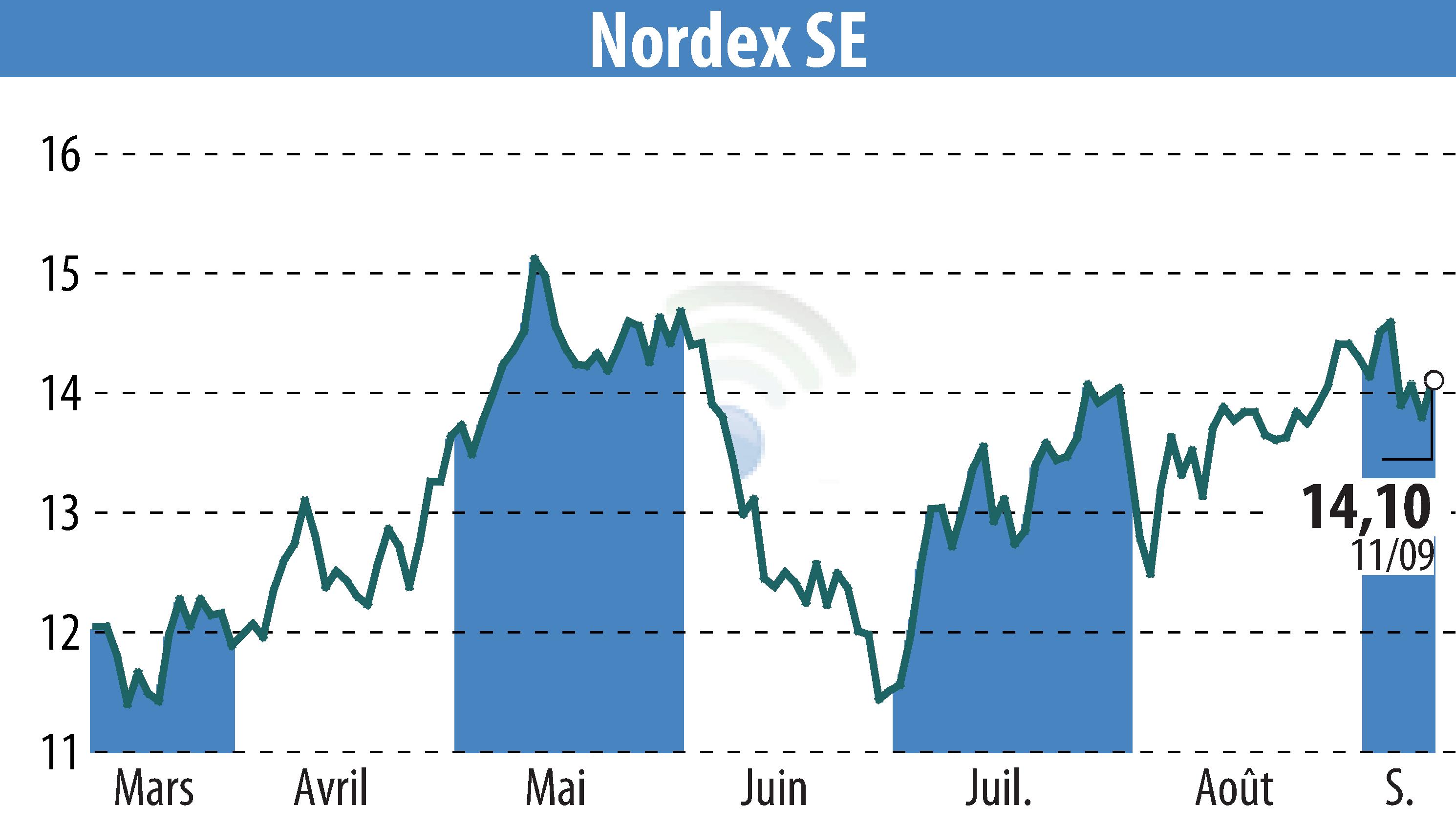 Stock price chart of Nordex SE (EBR:NDX1) showing fluctuations.