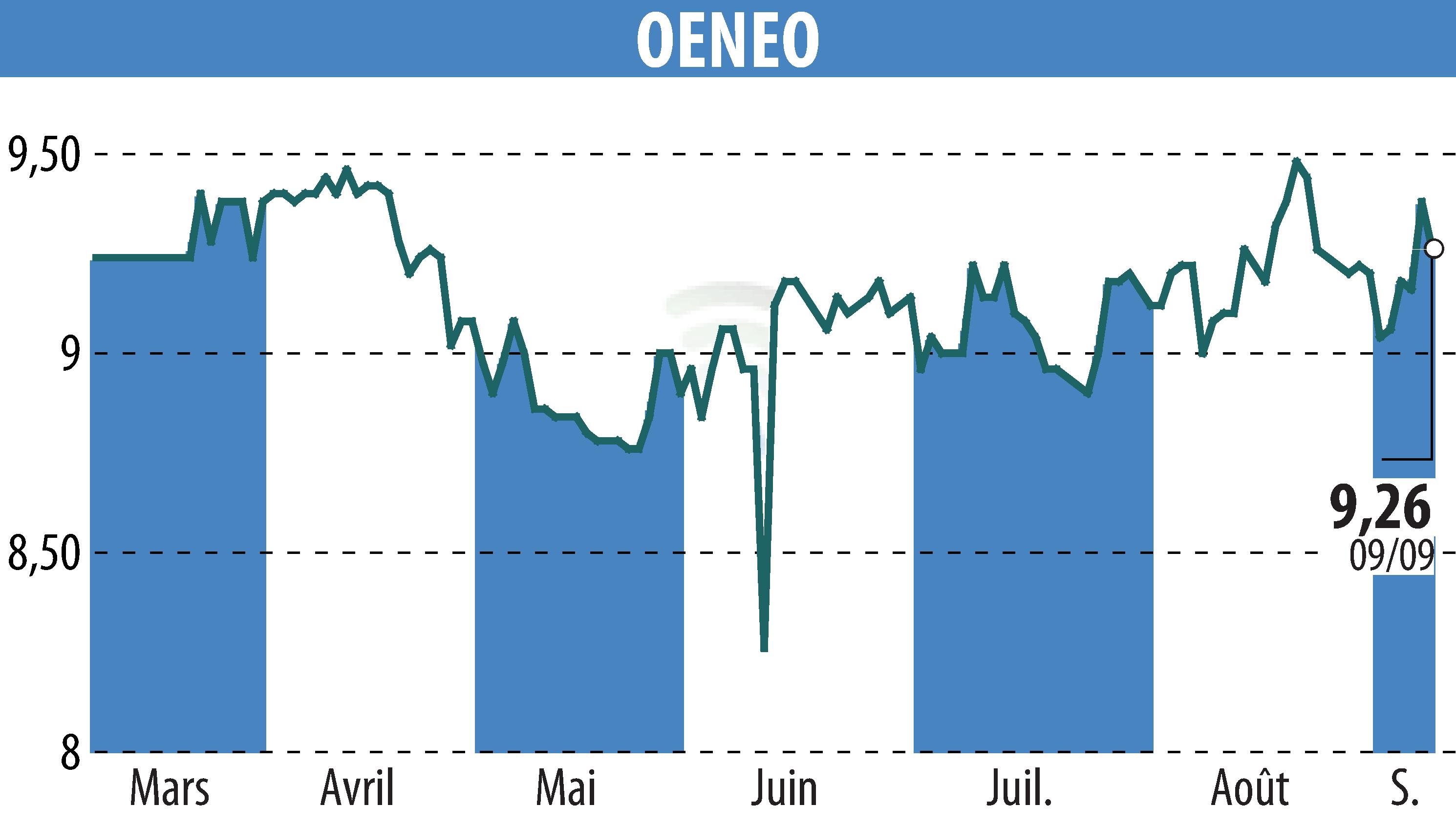 Stock price chart of OENEO (EPA:SBT) showing fluctuations.