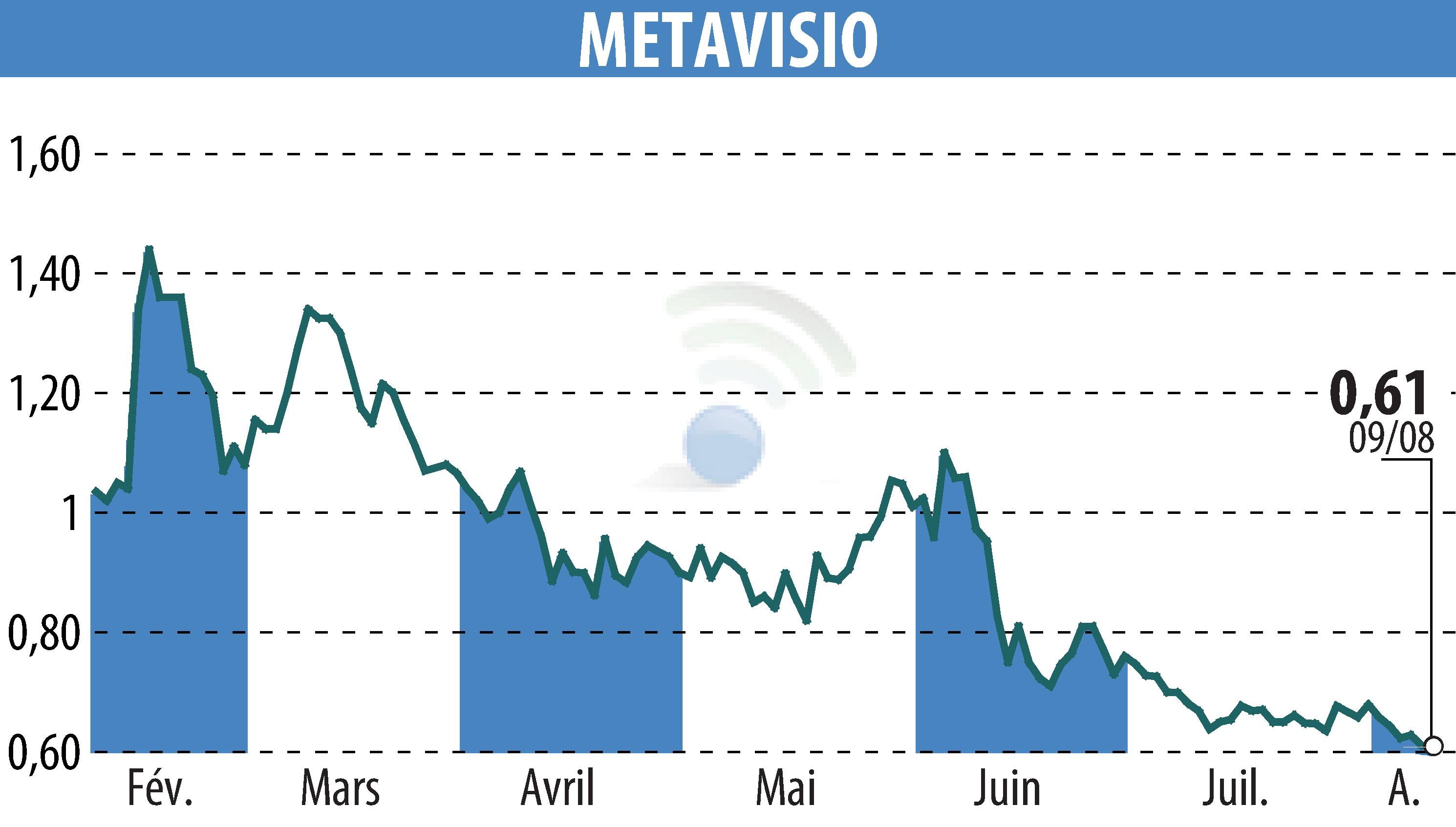 Graphique de l'évolution du cours de l'action METAVISIO (EPA:ALTHO).