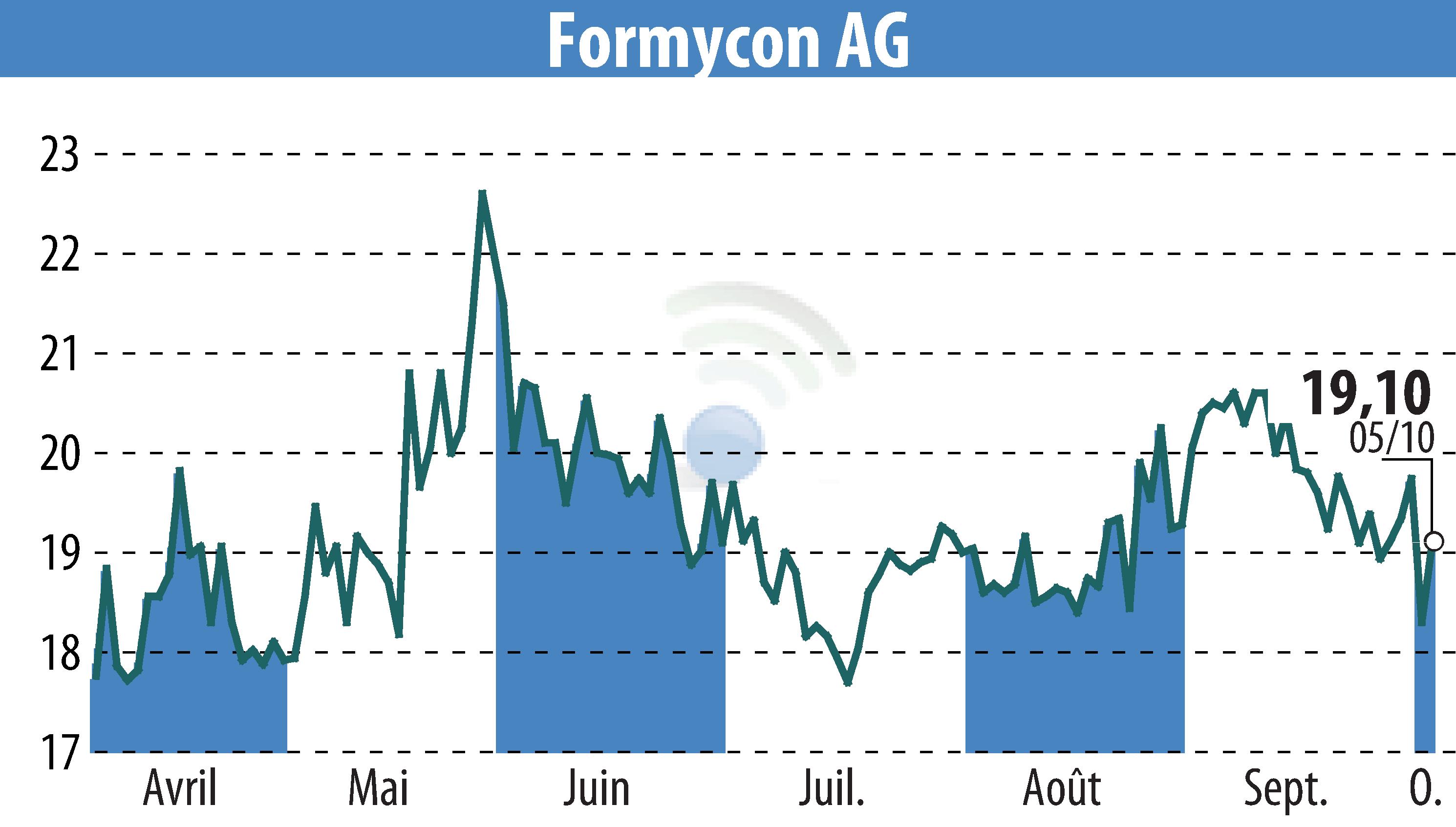 Graphique de l'évolution du cours de l'action Nanohale AG (EBR:FYB).