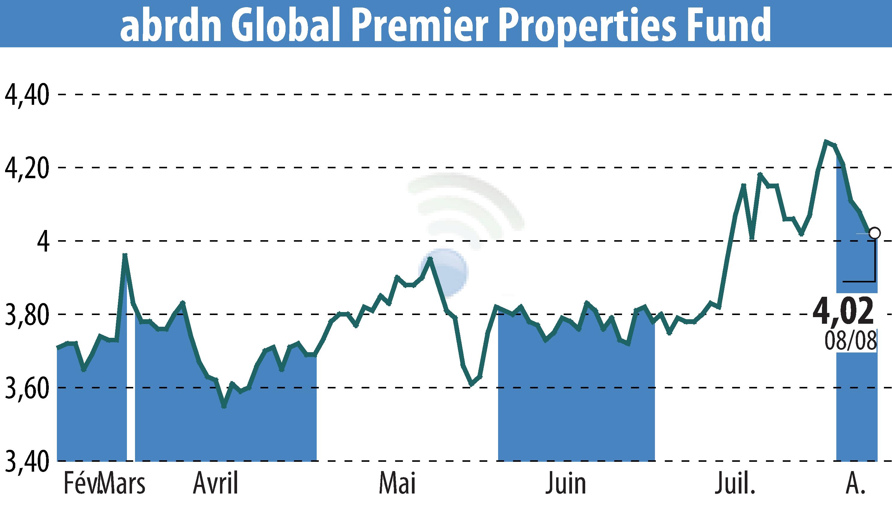 Graphique de l'évolution du cours de l'action Abrdn U.S. Closed-End Funds (EBR:AWP).