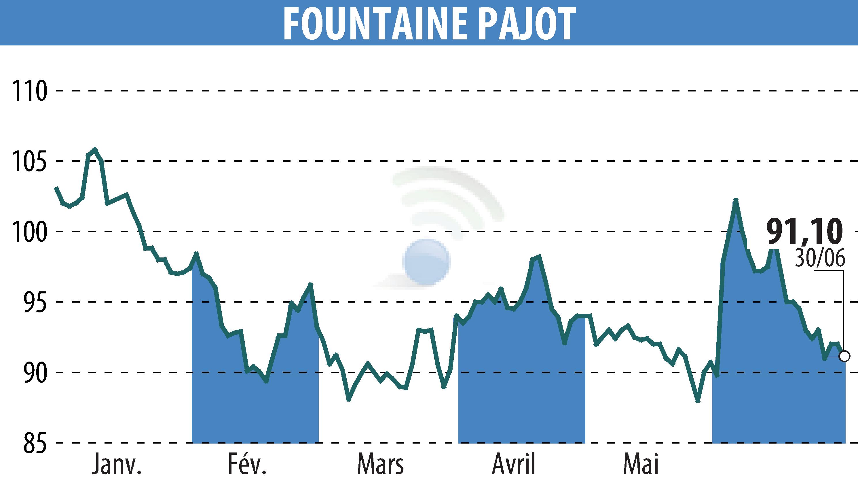 Graphique de l'évolution du cours de l'action FOUNTAINE PAJOT (EPA:ALFPC).