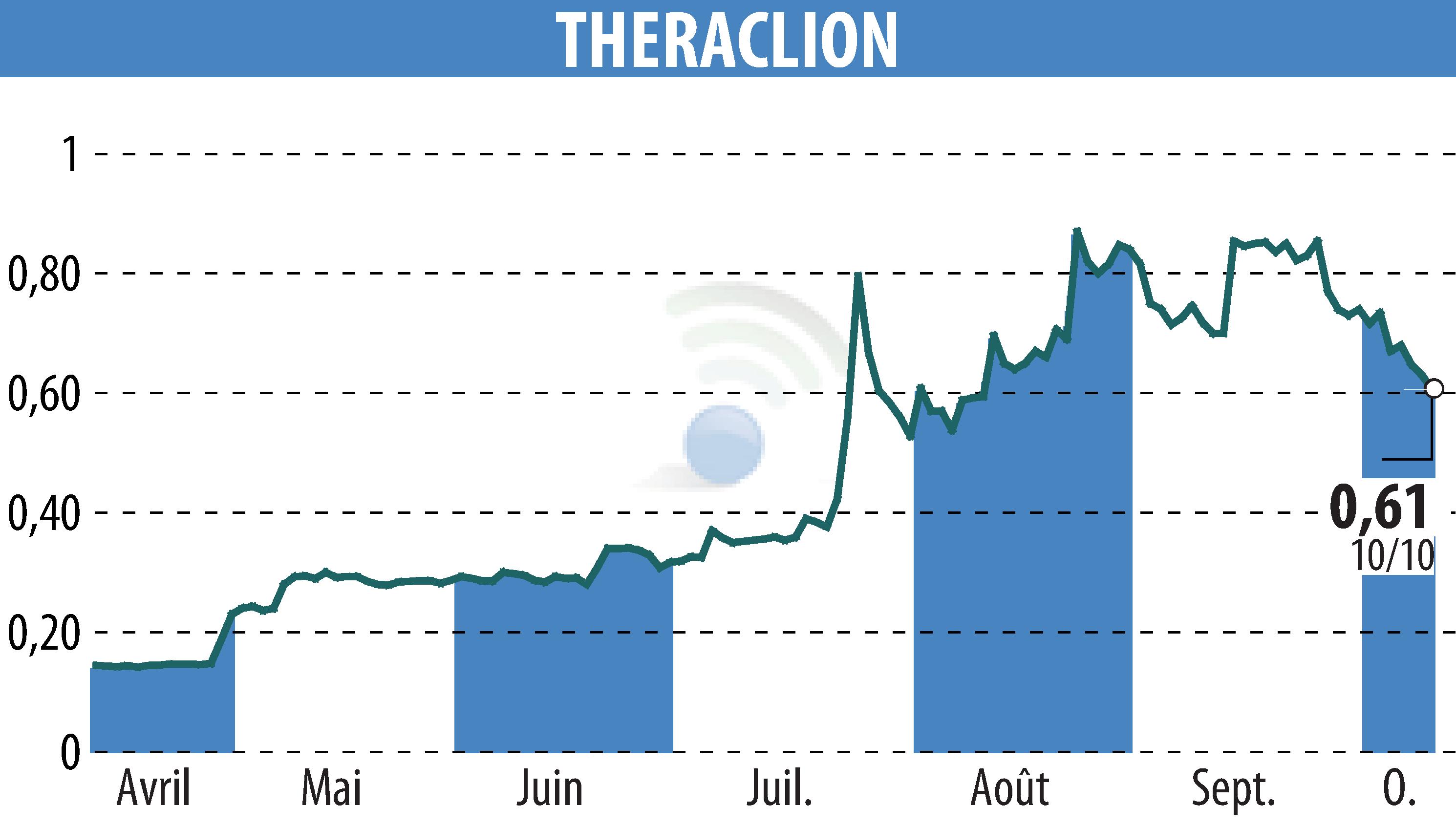 Stock price chart of THERACLION (EPA:ALTHE) showing fluctuations.