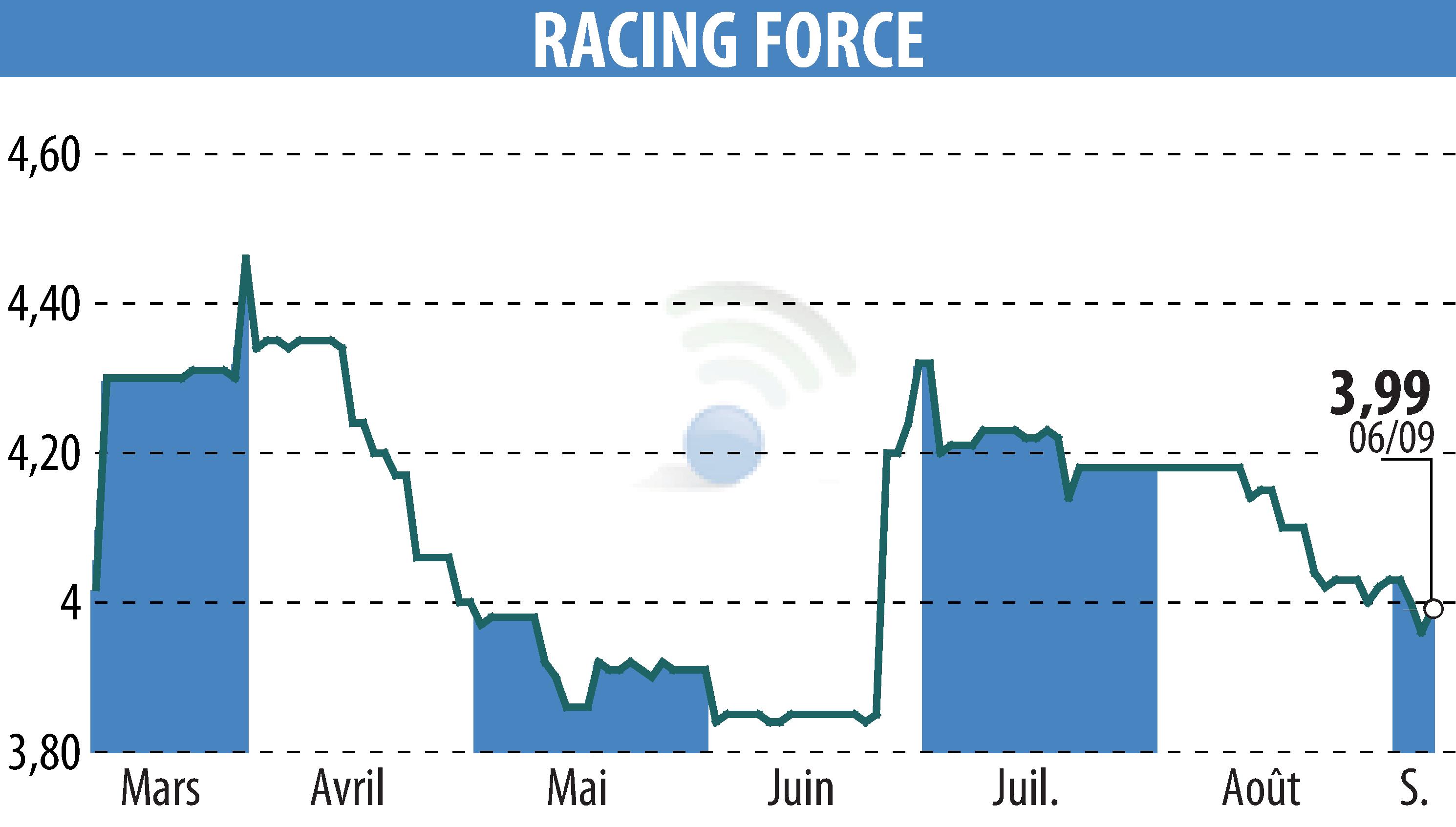 Stock price chart of RACING FORCE (EPA:ALRFG) showing fluctuations.