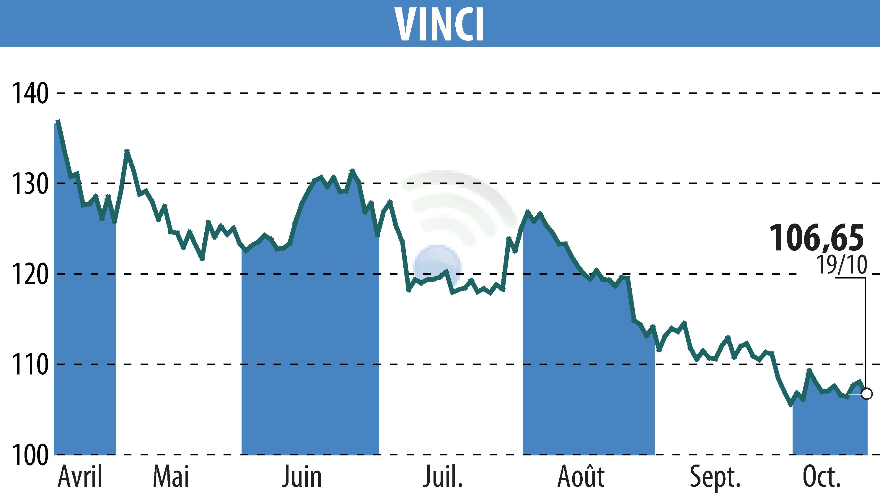 Stock price chart of VINCI (EPA:DG) showing fluctuations.
