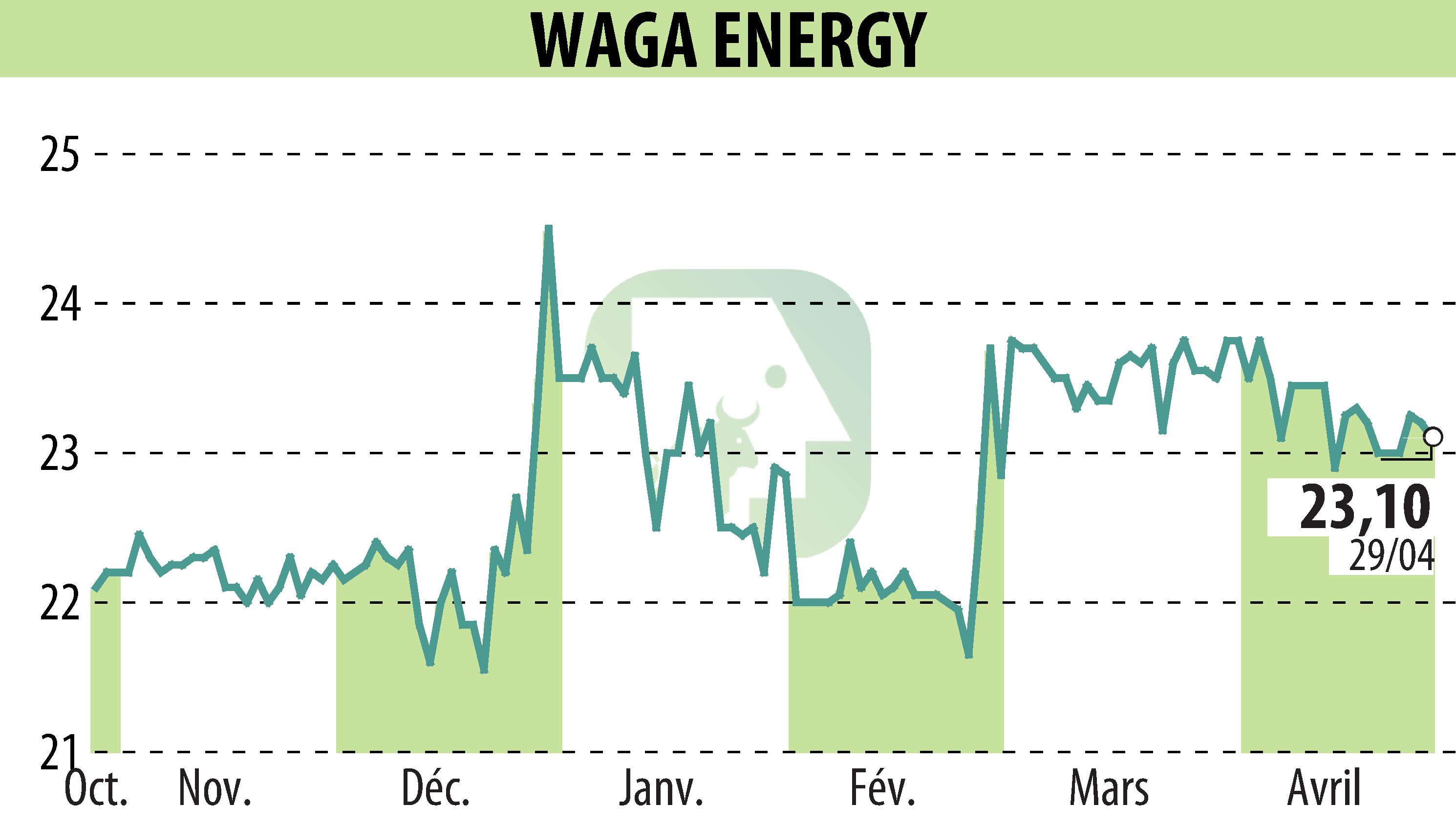 Stock price chart of Waga Energy (EPA:WAGA) showing fluctuations.