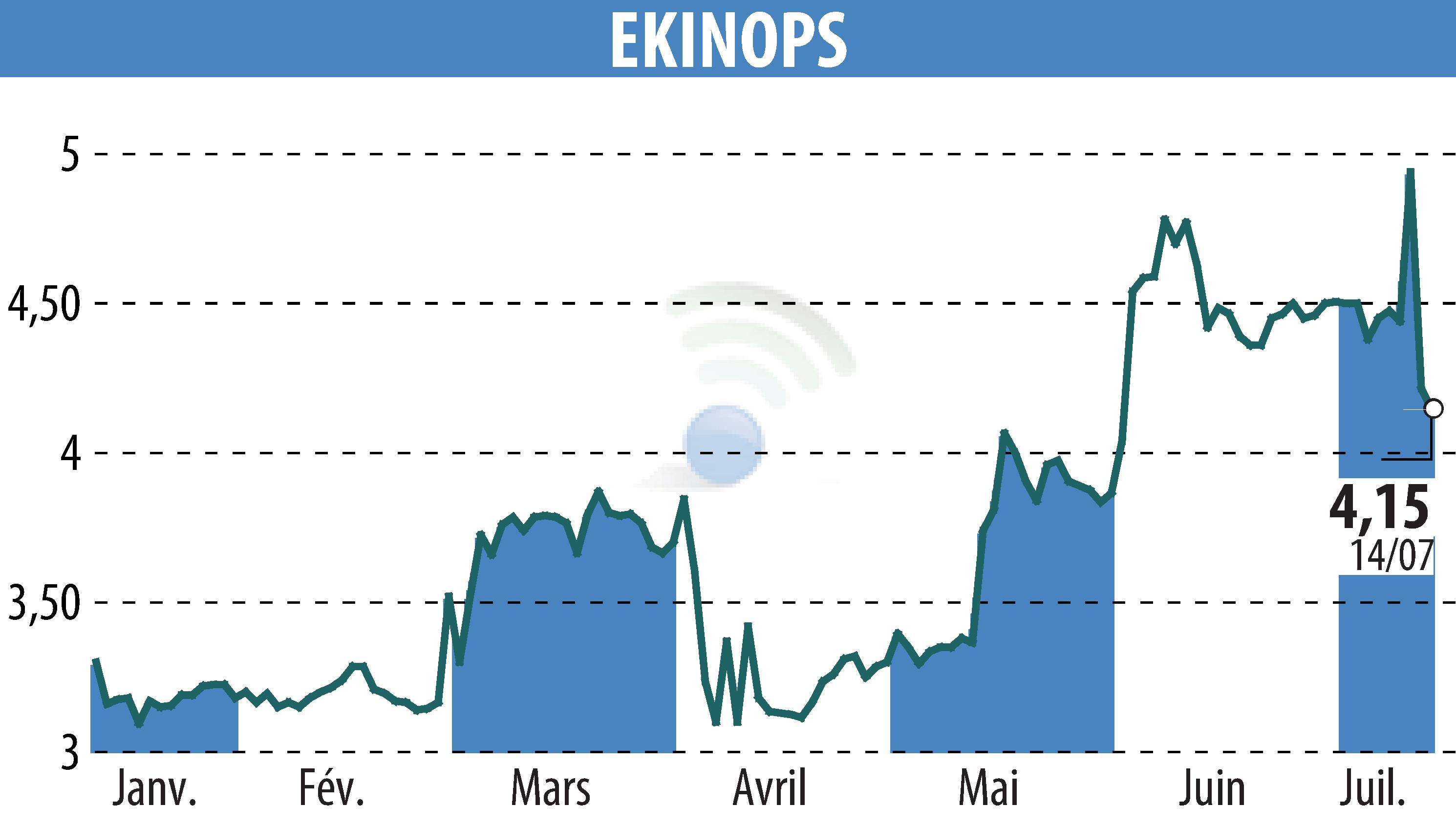 Stock price chart of EKINOPS (EPA:EKI) showing fluctuations.