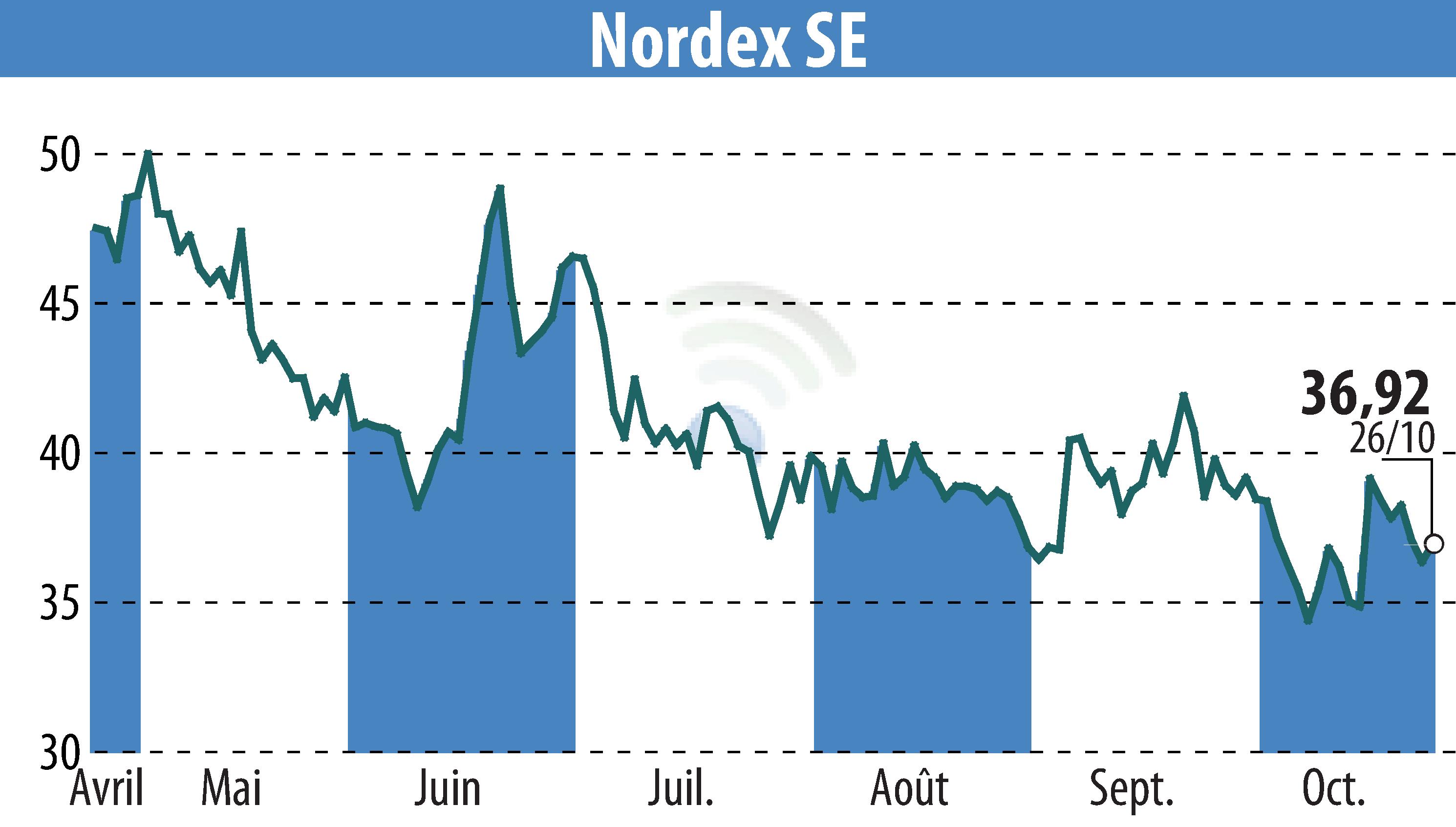 Stock price chart of Nordex SE (EBR:NDX1) showing fluctuations.