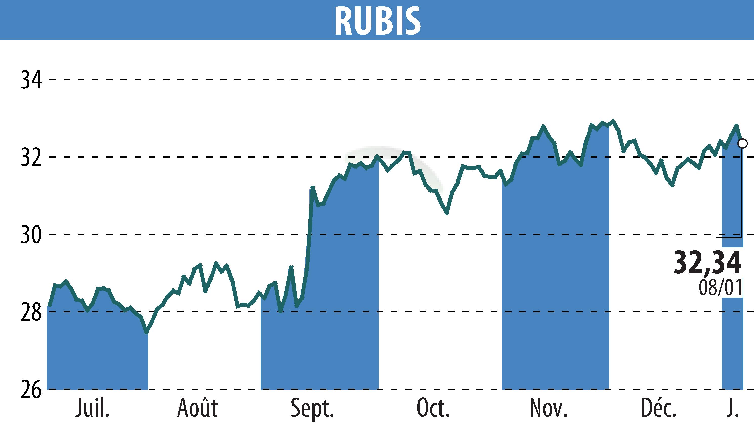 Stock price chart of RUBIS (EPA:RUI) showing fluctuations.