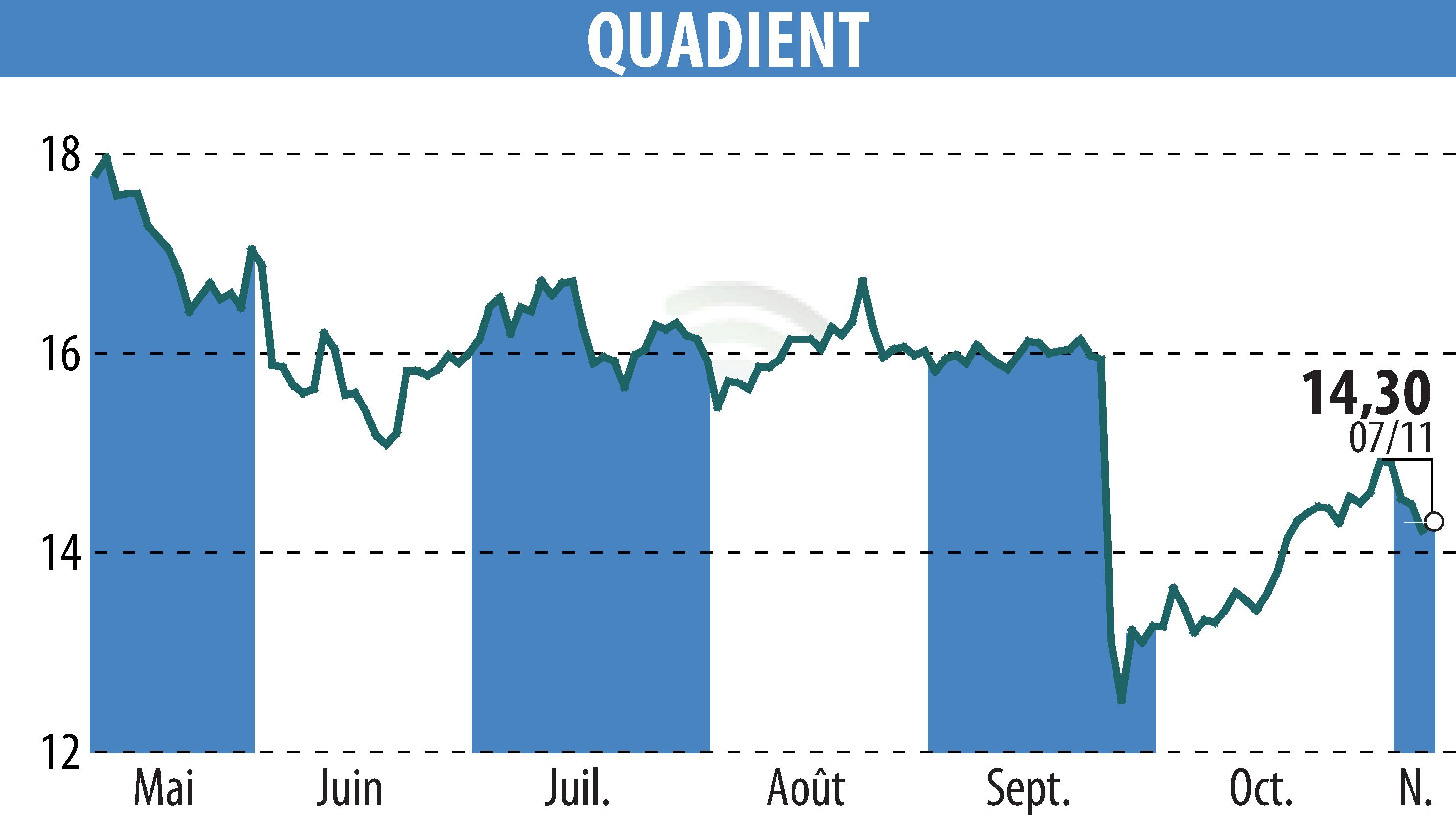 Graphique de l'évolution du cours de l'action QUADIENT (EPA:QDT).