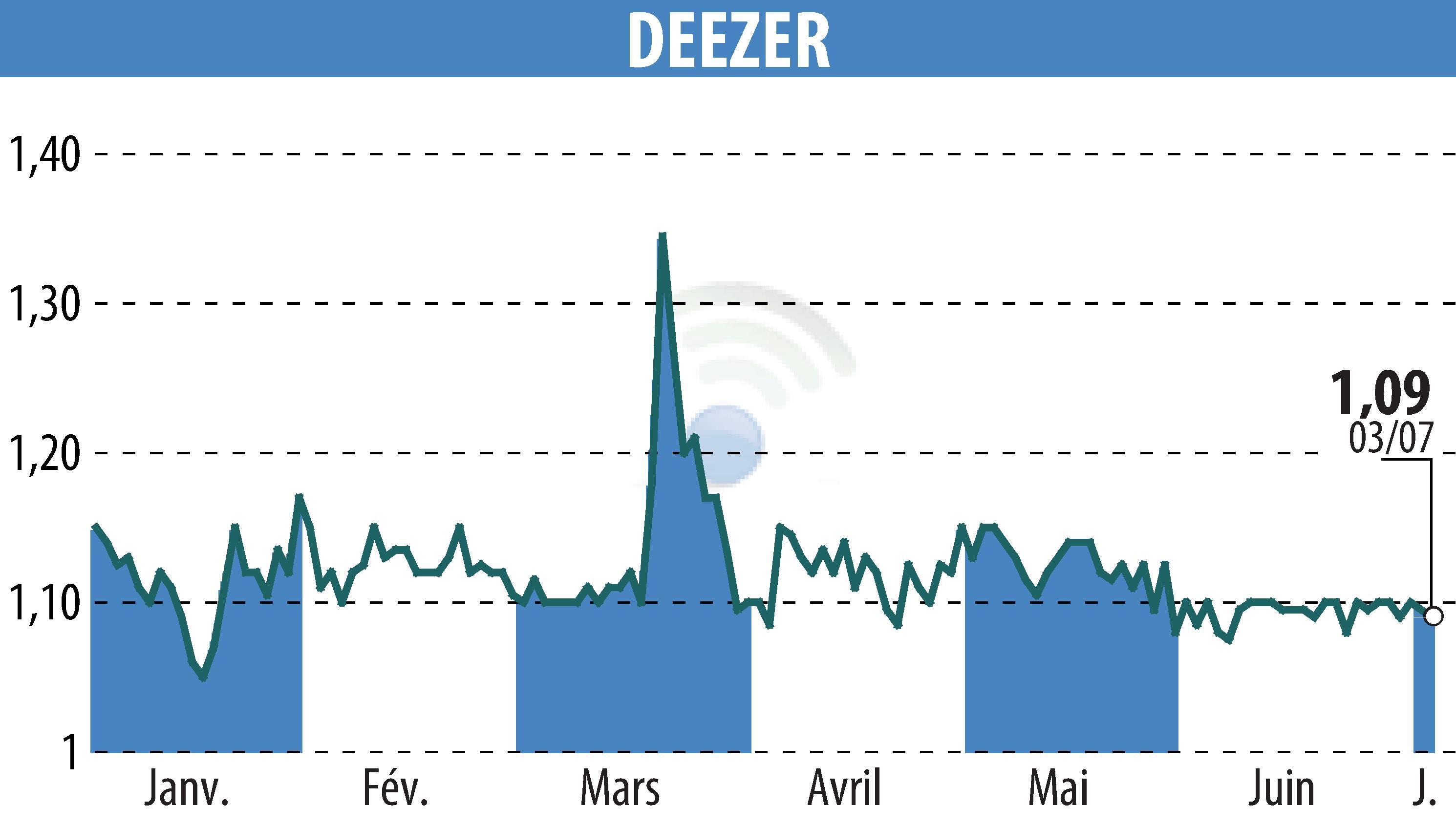 Graphique de l'évolution du cours de l'action Deezer (EPA:DEEZR).