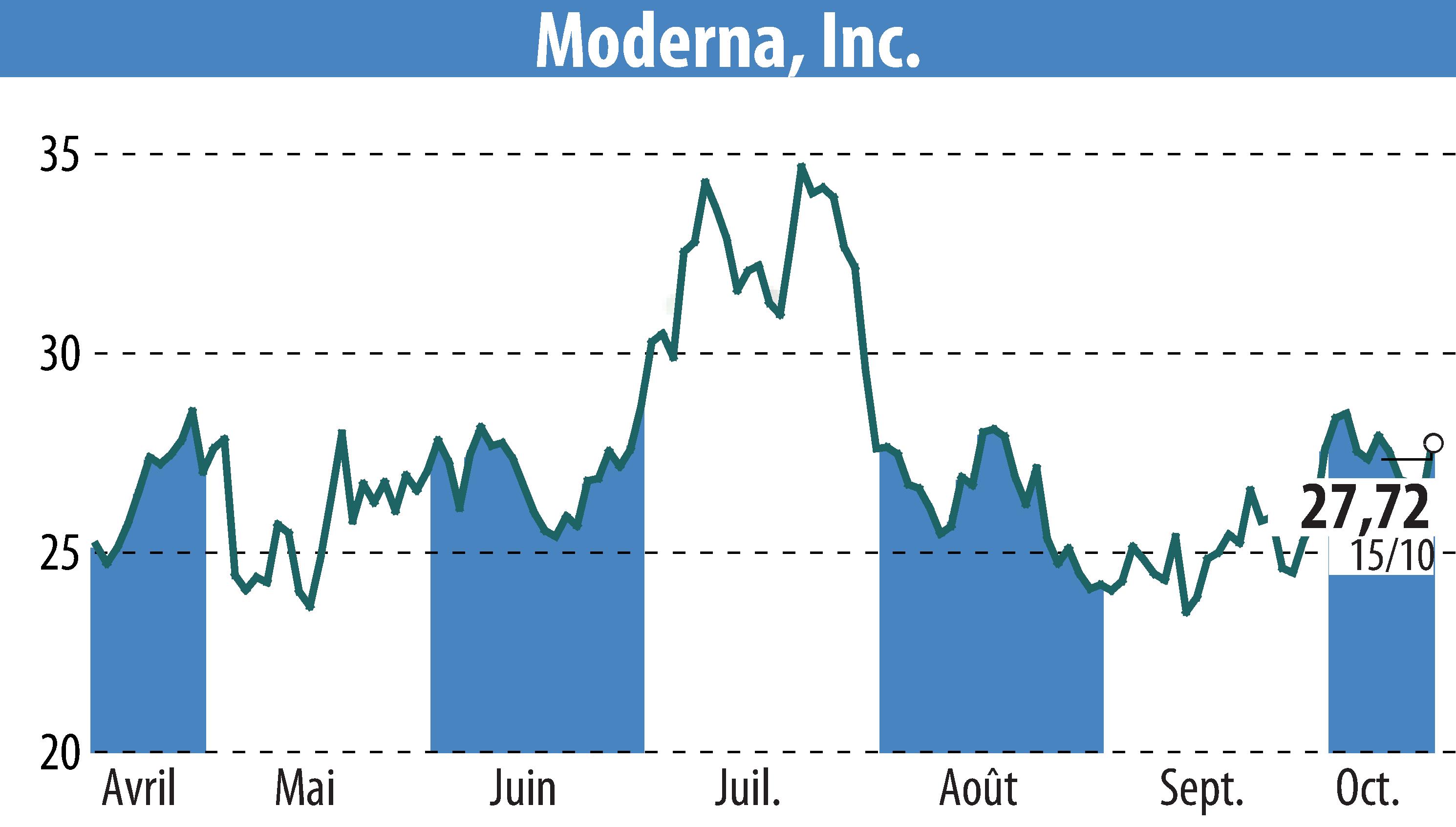 Graphique de l'évolution du cours de l'action Moderna, Inc. (EBR:MRNA).