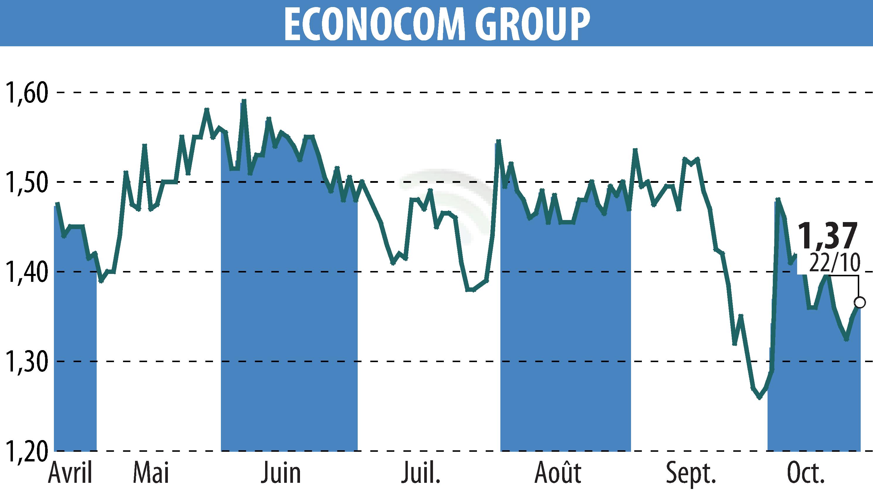 Stock price chart of ECONOCOM GROUP (EBR:ECONB) showing fluctuations.