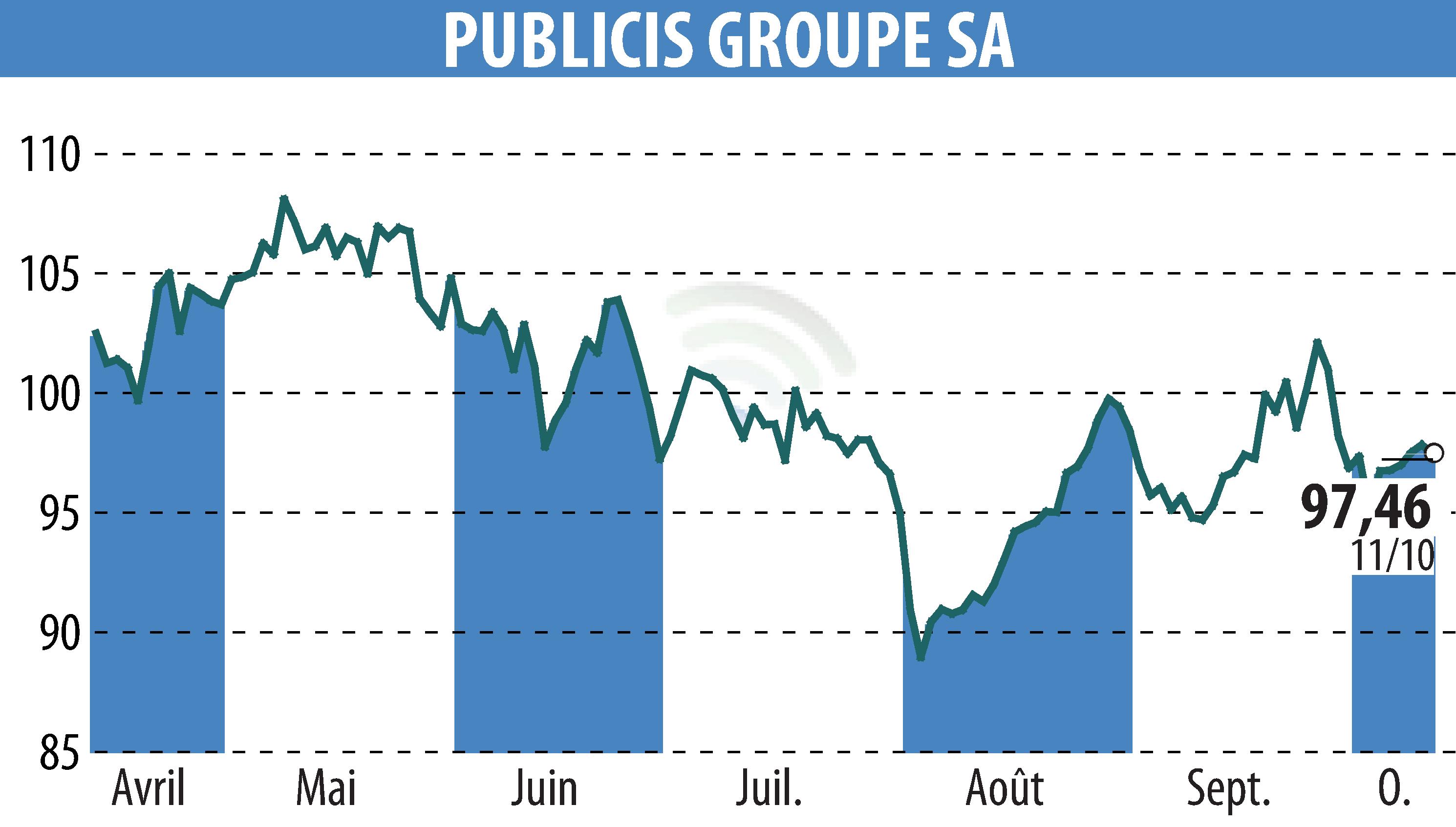 Stock price chart of PUBLICIS GROUPE (EPA:PUB) showing fluctuations.