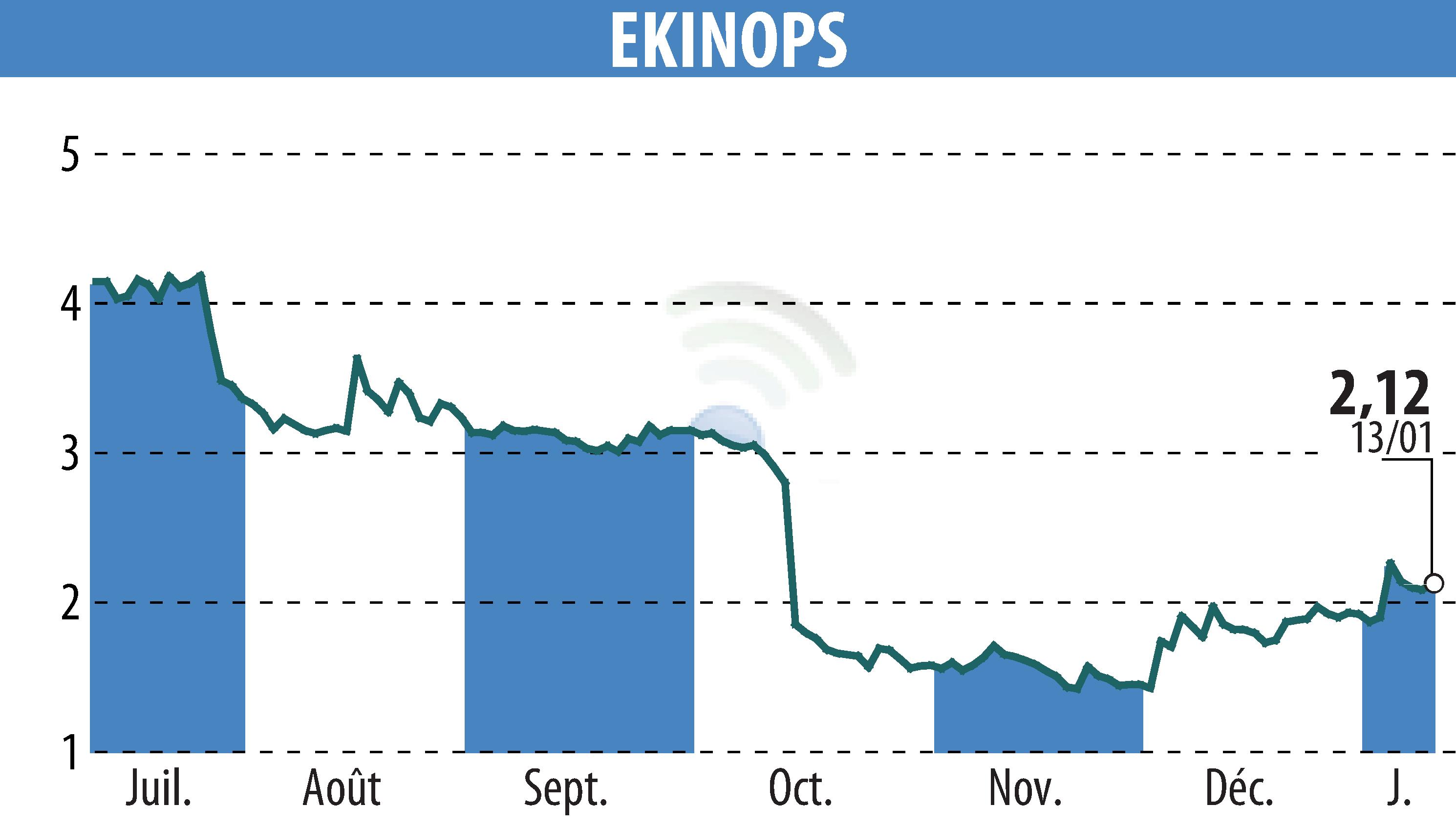 Stock price chart of EKINOPS (EPA:EKI) showing fluctuations.
