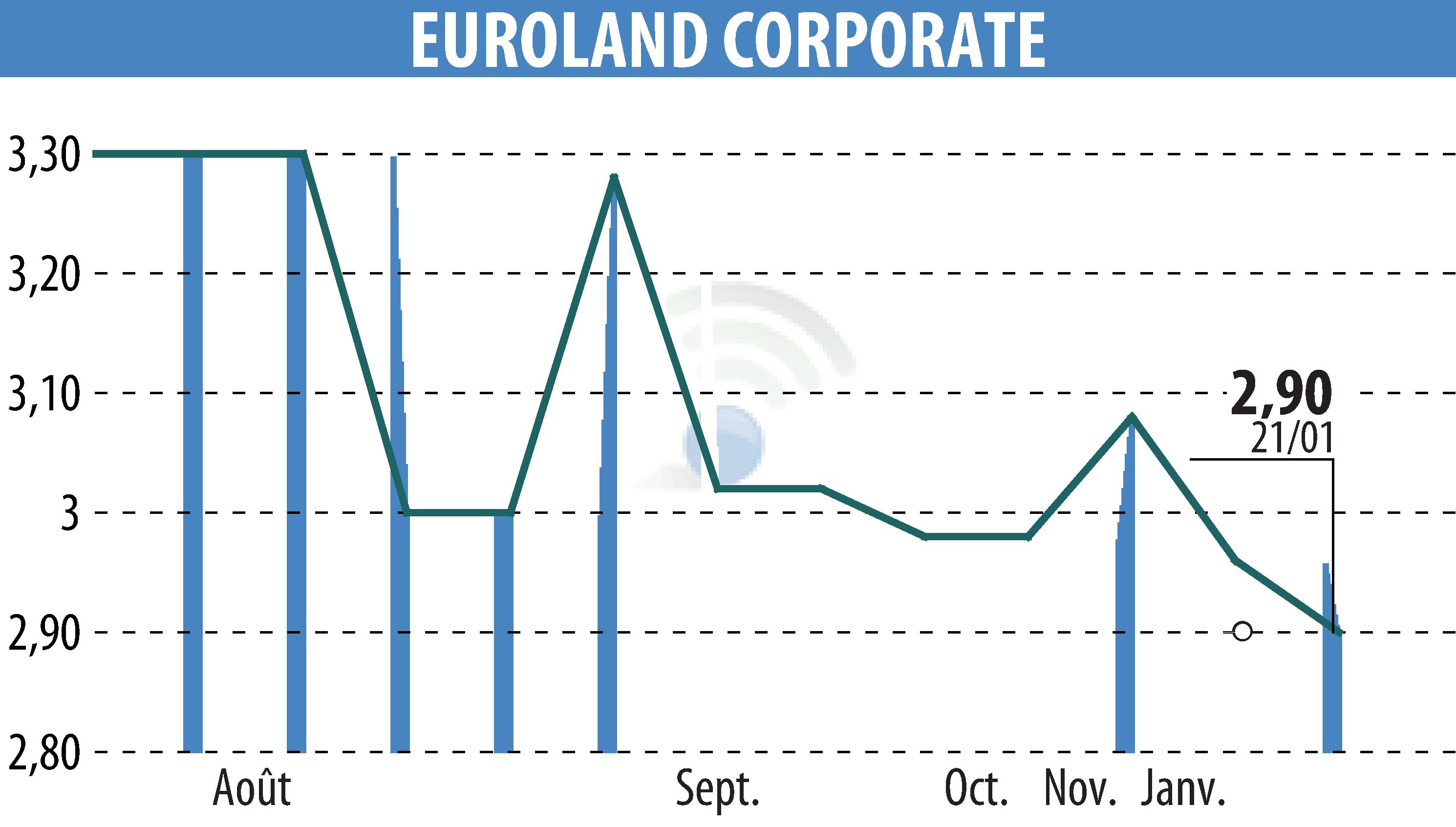 Graphique de l'évolution du cours de l'action EUROLAND CORPORATE (EPA:MLERO).