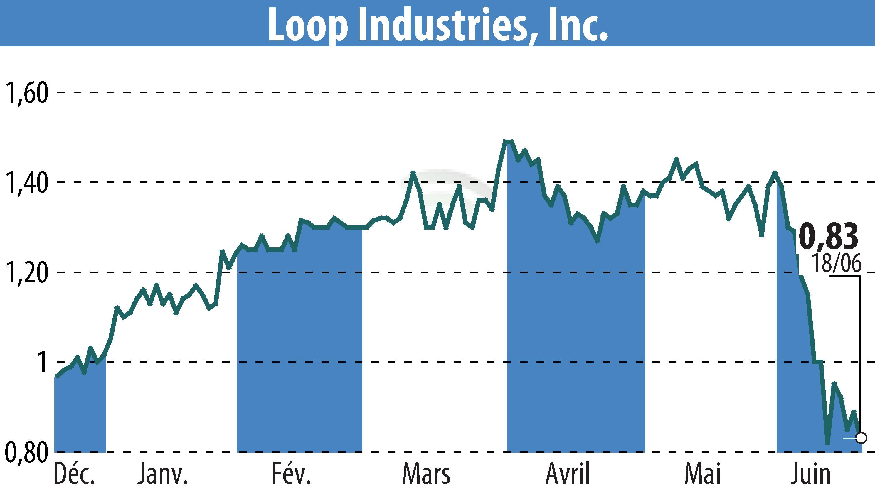 Graphique de l'évolution du cours de l'action Loop Industries, Inc. (EBR:LOOP).