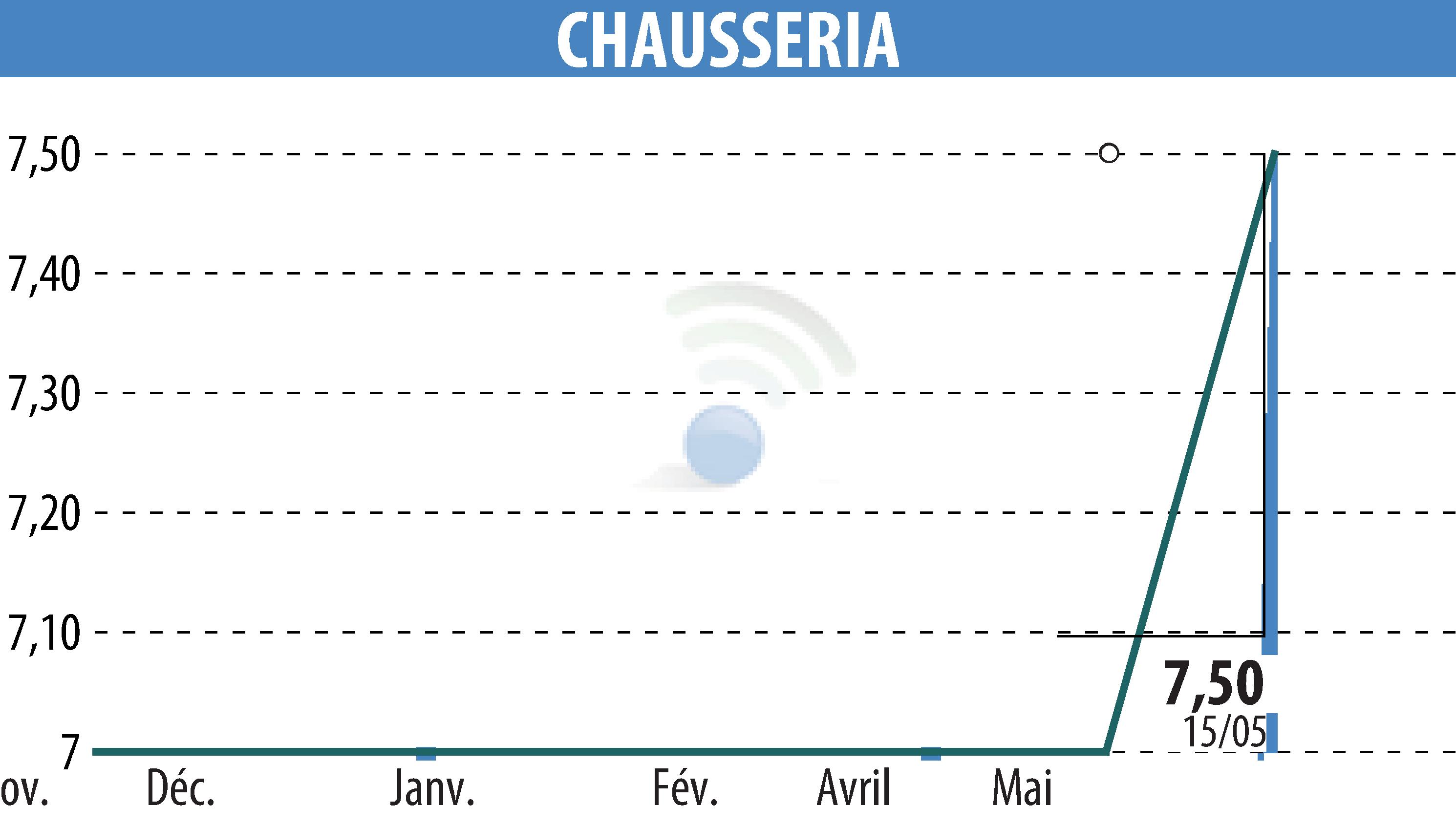 Stock price chart of CHAUSSERIA (EPA:CHSR) showing fluctuations.