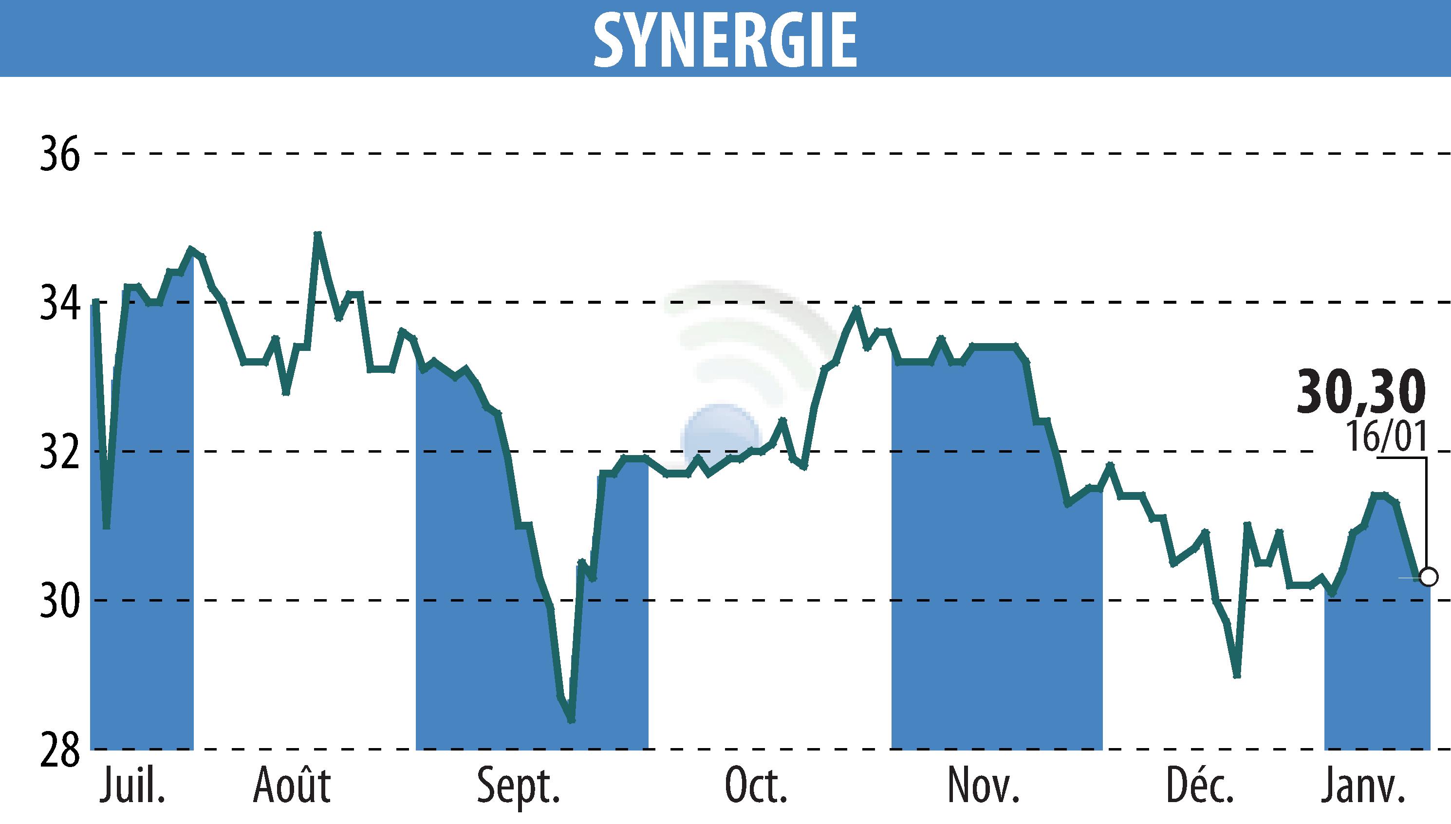 Graphique de l'évolution du cours de l'action SYNERGIE (EPA:SDG).