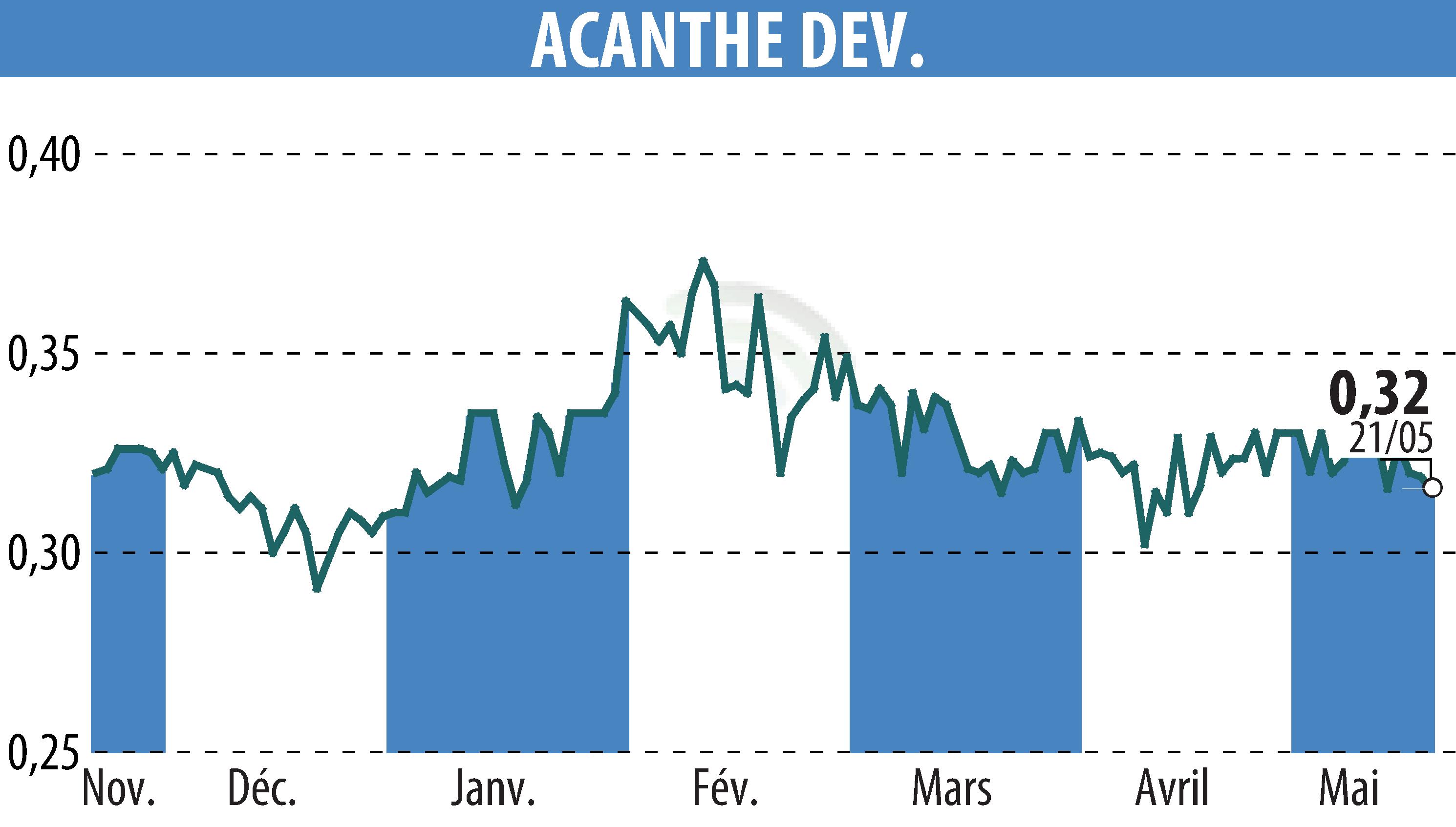 Stock price chart of ACANTHE DEVELOPPEMENT (EPA:ACAN) showing fluctuations.