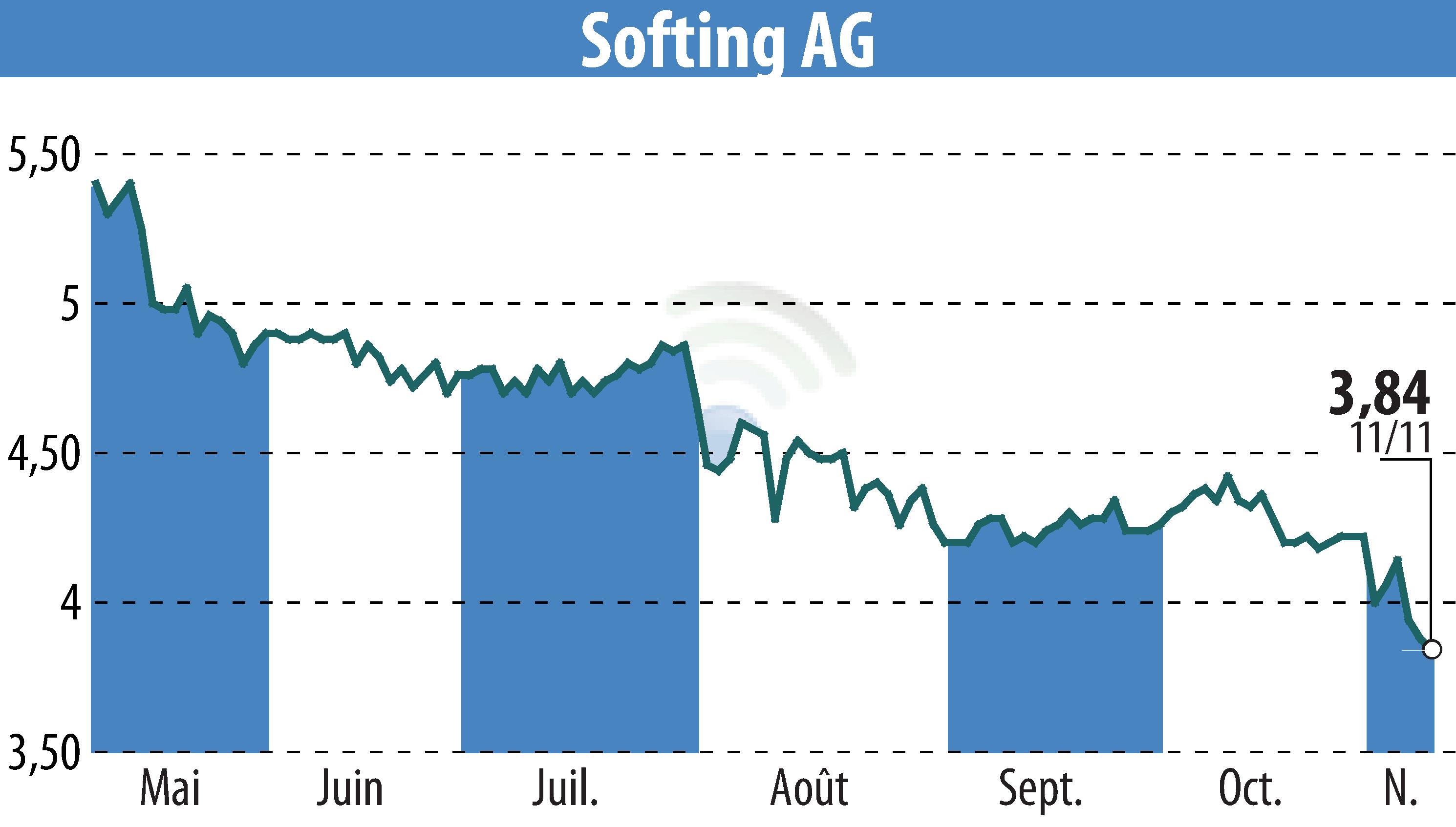 Stock price chart of Softing AG (EBR:SYT) showing fluctuations.