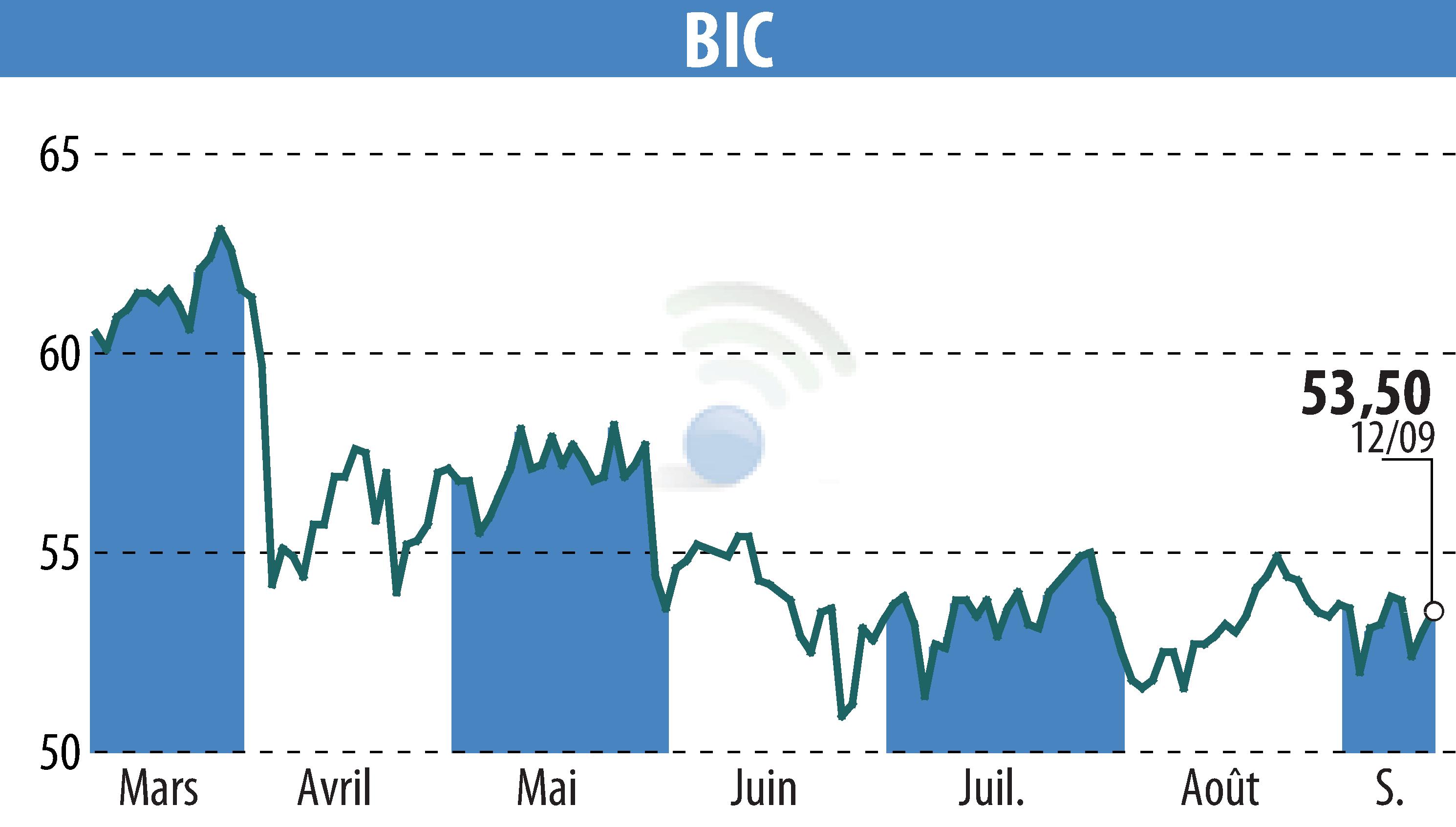 Stock price chart of BIC (EPA:BB) showing fluctuations.