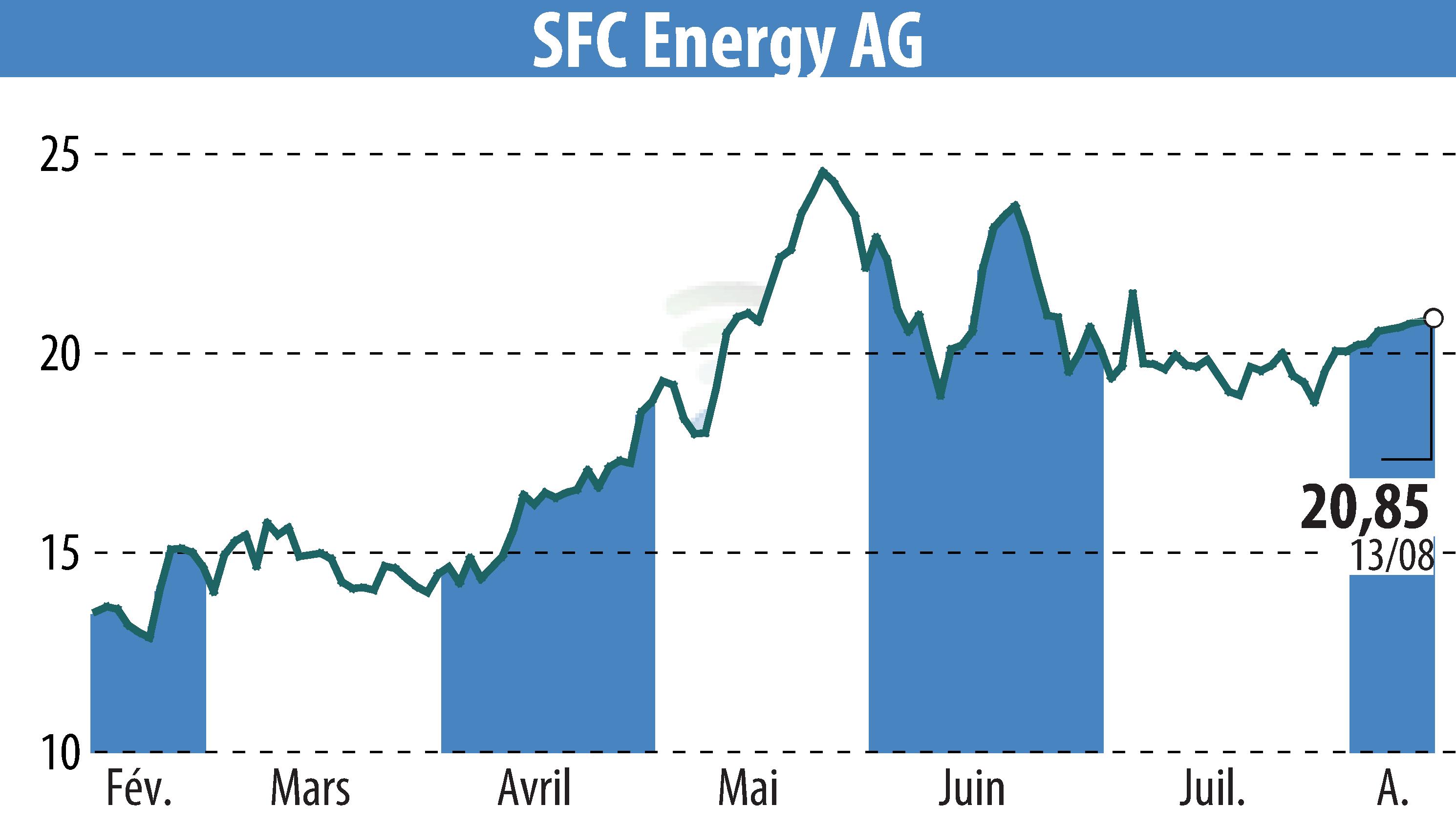 Graphique de l'évolution du cours de l'action SFC Energy AG (EBR:F3C).