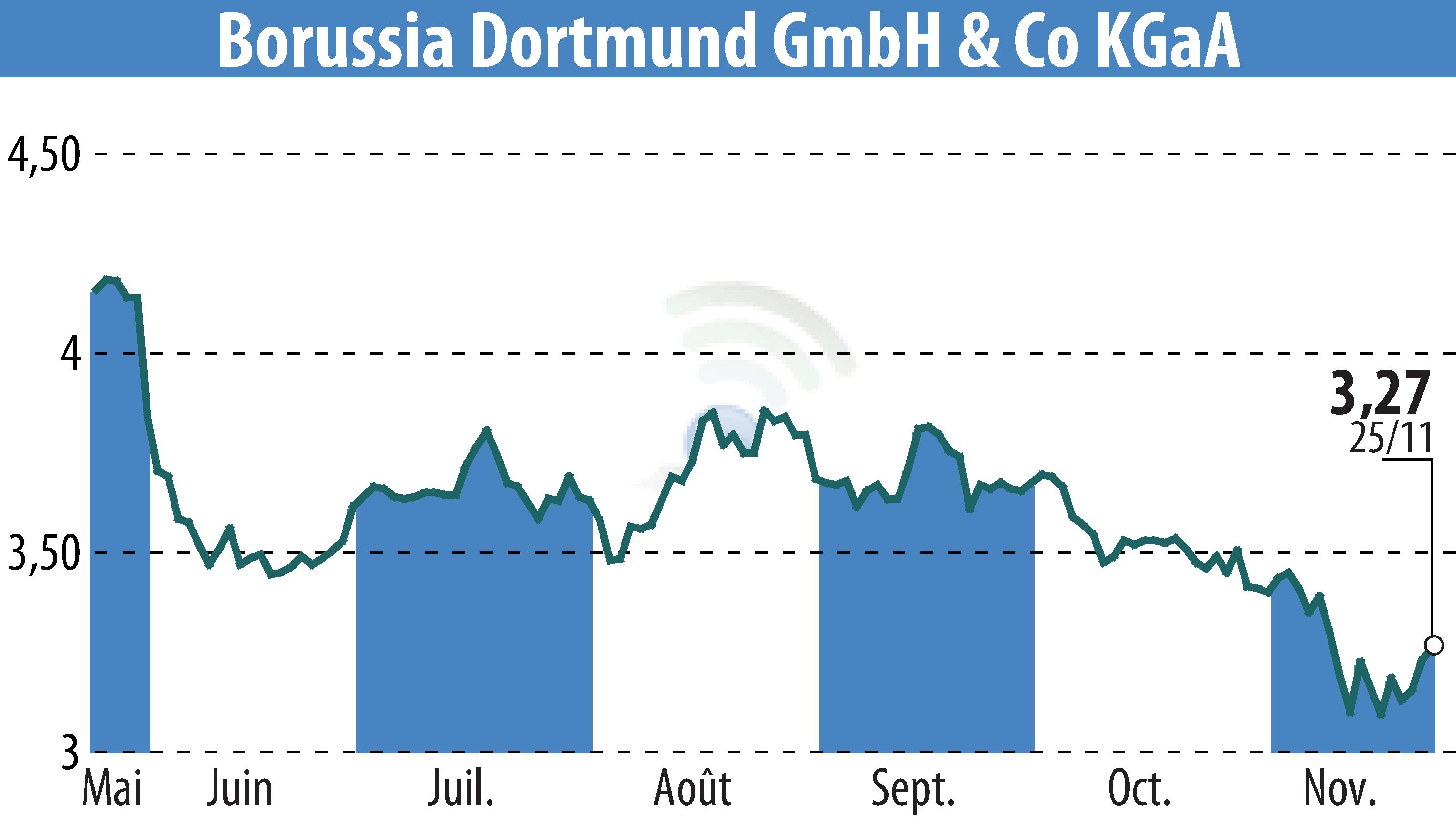 Graphique de l'évolution du cours de l'action Borussia Dortmund GmbH & Co. KGaA (EBR:BVB).